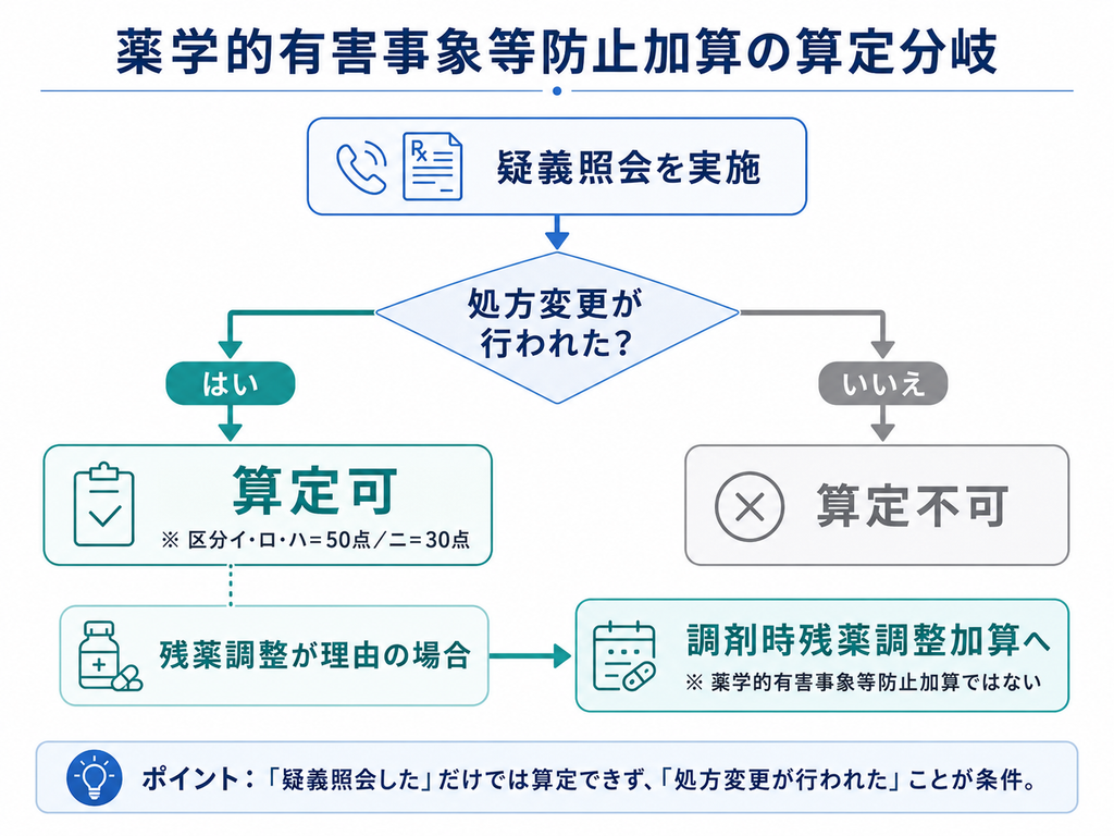 薬学的有害事象等防止加算の算定分岐フロー。疑義照会を実施し、処方変更が行われれば算定可(区分イ・ロ・ハは50点、ニは30点)、行われなければ算定不可。残薬調整が理由の場合は調剤時残薬調整加算へ回る