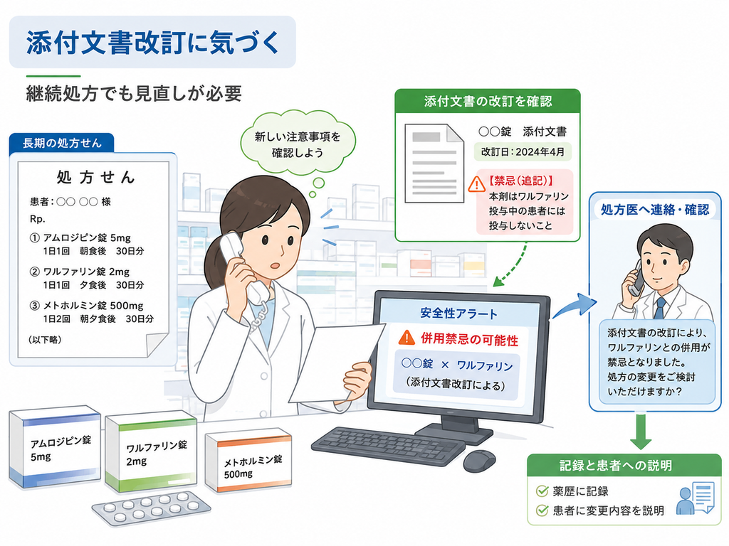 添付文書改訂に気づく流れの図解。長期の処方せんについて添付文書の改訂で禁忌が追記され、安全性アラートから処方医へ連絡・確認し、薬歴への記録と患者への説明までを行う
