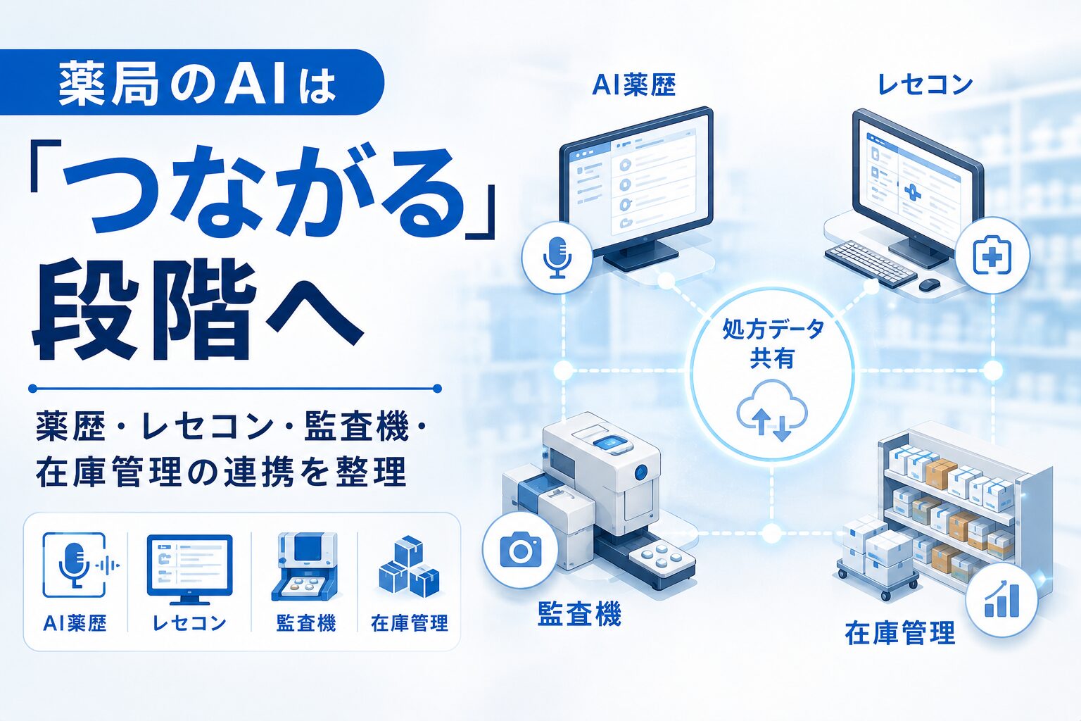 AI薬歴・レセコン・監査機・在庫管理が処方データ共有を介して連携している薬局DXのイメージ図