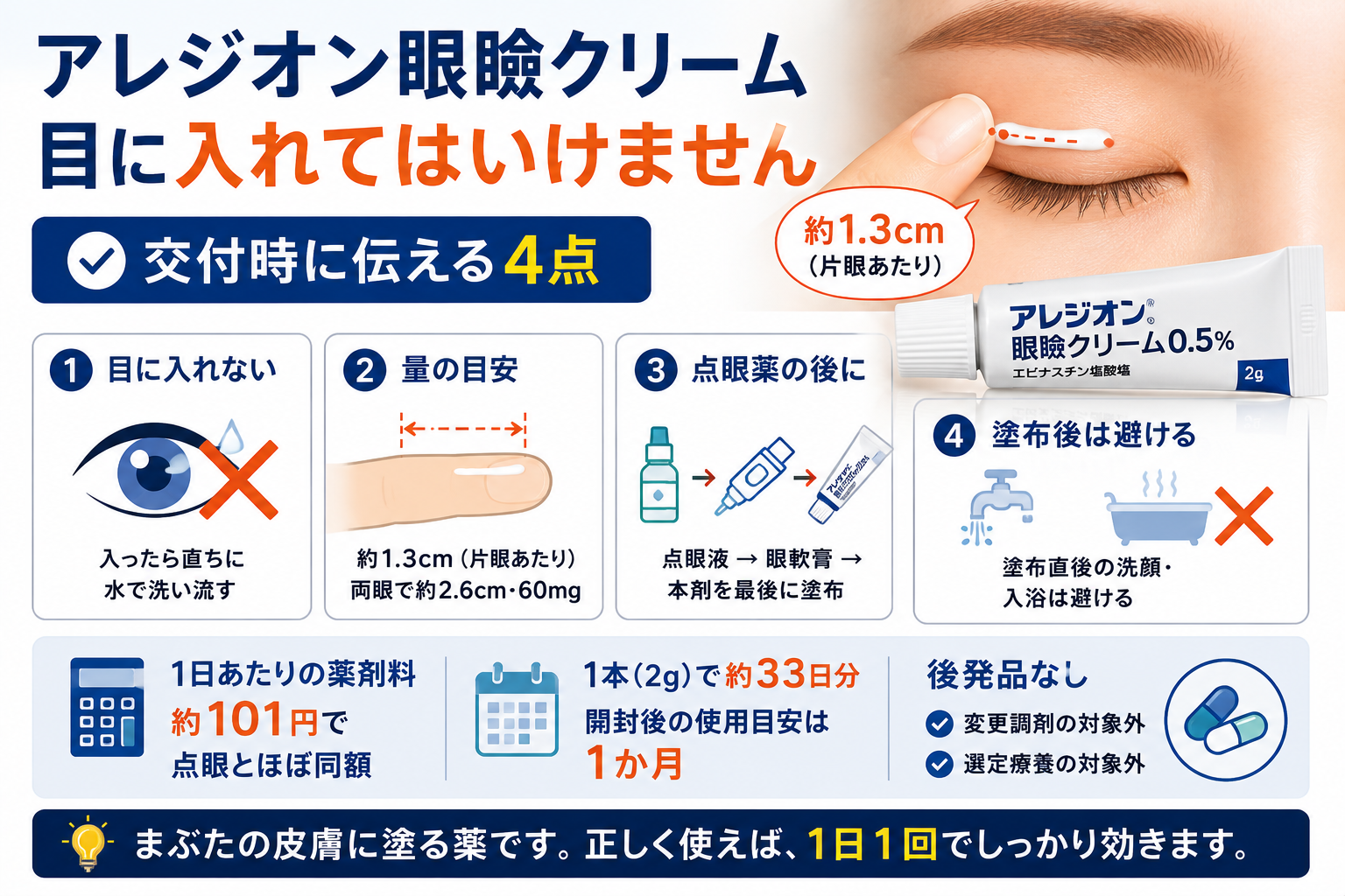 アレジオン眼瞼クリーム0.5%の要点まとめ。交付時に伝える4点（目に入れない／量の目安は片眼あたり約1.3cm／点眼薬の後に塗る／塗布直後の洗顔・入浴は避ける）と、1日あたりの薬剤料は約101円で点眼とほぼ同額、1本2gで約33日分・開封後の使用目安は1か月、後発品なしで変更調剤・選定療養の対象外であること