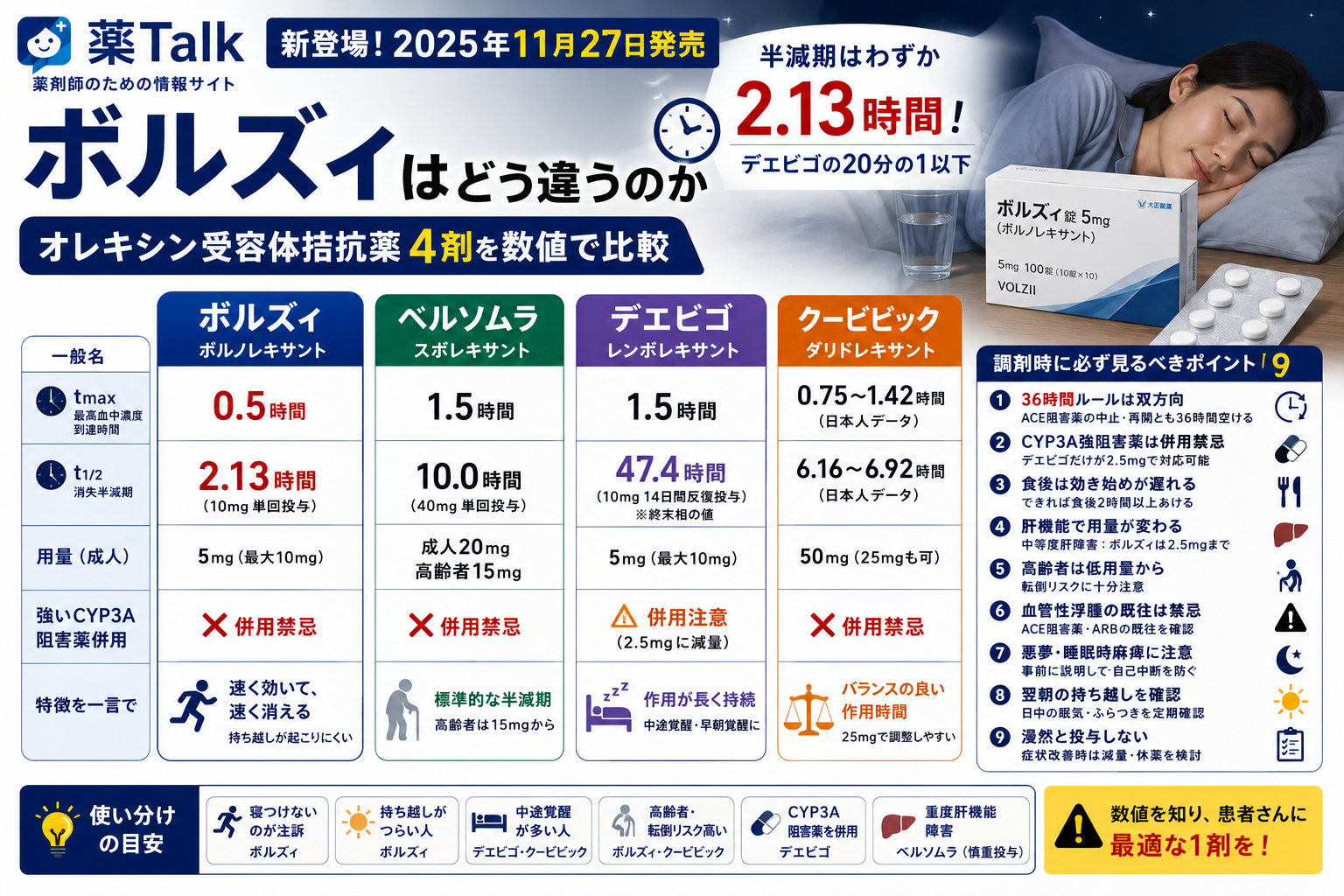 ボルズィ（ボルノレキサント）はどう違うのか 半減期2.13時間、オレキシン受容体拮抗薬4剤を数値で比較