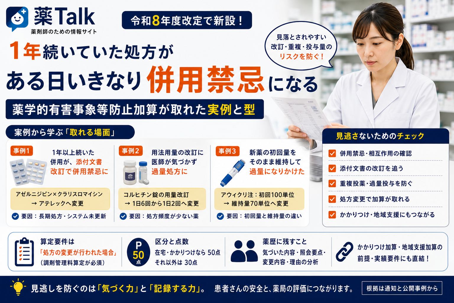 薬Talkのアイキャッチ。薬学的有害事象等防止加算が取れた実例と型。3事例（添付文書改訂で併用禁忌になった長期処方、コルヒチンの用量改訂、アウィクリ注の初回量と維持量）と、算定要件・区分と点数・薬歴に残すことの要点をまとめた図