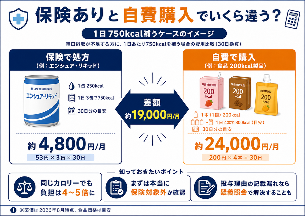 保険で処方した場合と自費で購入した場合の費用比較(1日750kcalを30日)