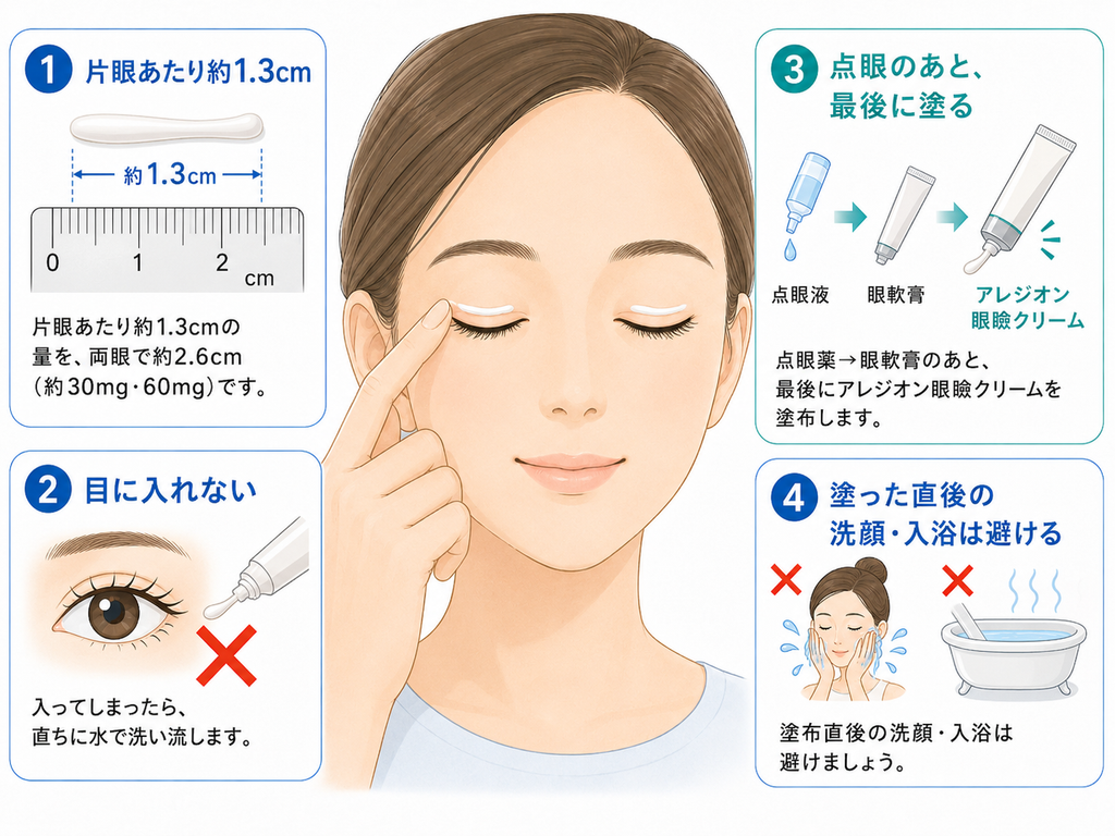アレジオン眼瞼クリームの交付時に伝える4点の図解。①片眼あたり約1.3cm(両眼で約2.6cm・約30mgと60mg)②目に入れない、入ったら直ちに水で洗い流す ③点眼液・眼軟膏のあと最後に塗る ④塗った直後の洗顔・入浴は避ける
