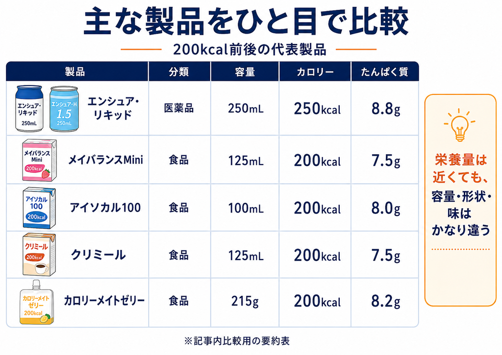 経腸栄養剤と代替食品の主な製品を容量・カロリー・たんぱく質で比較した一覧