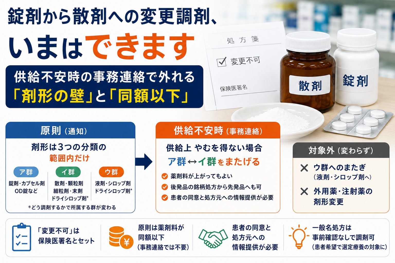 錠剤から散剤への変更調剤、いまはできます 供給不安時の事務連絡で外れる「剤形の壁」と「同額以下」
