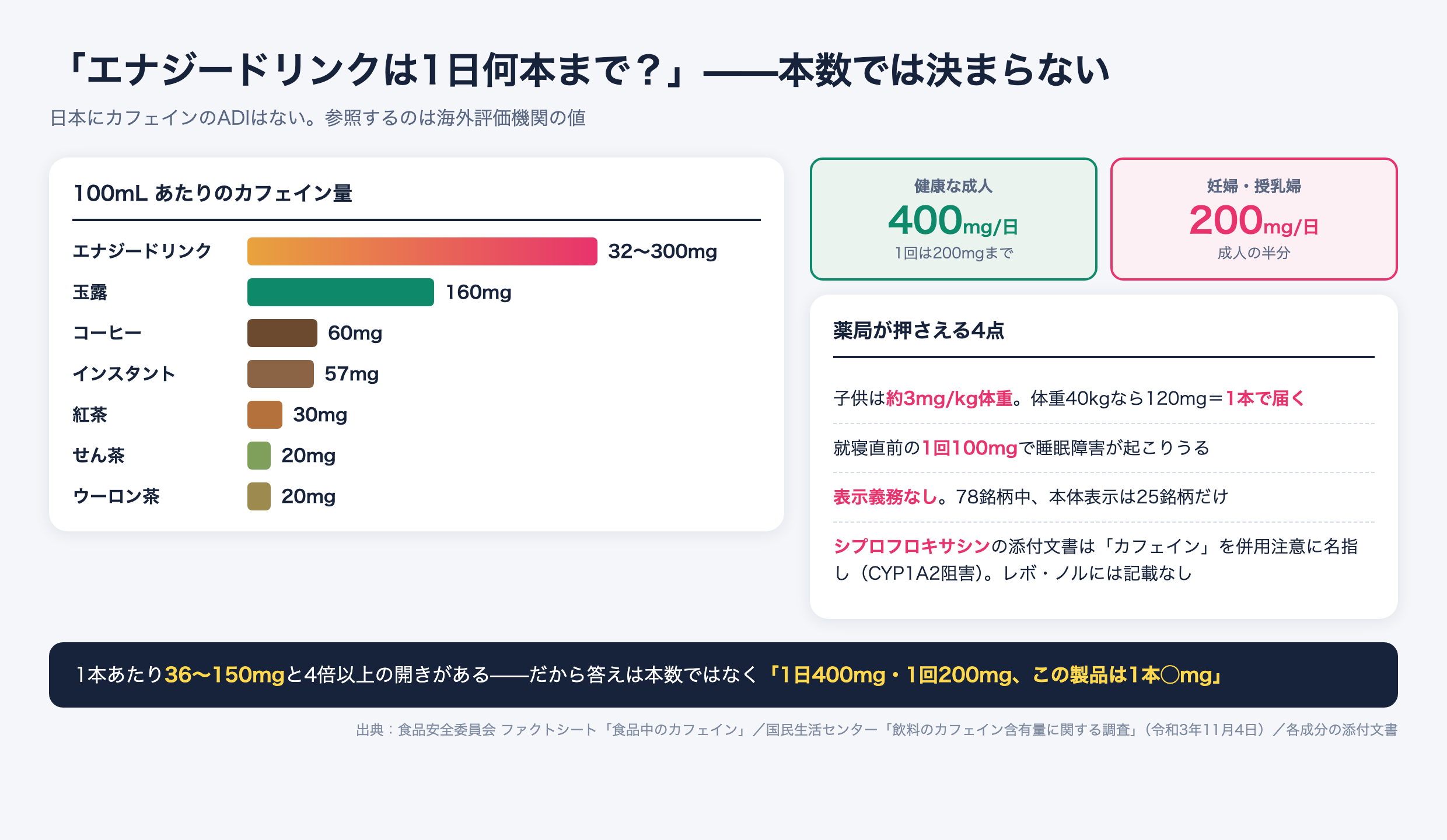 カフェイン量の比較。エナジードリンクは100mLあたり32〜300mg、玉露160mg、コーヒー60mg。健康な成人は1日400mg、妊婦授乳婦は200mgまで