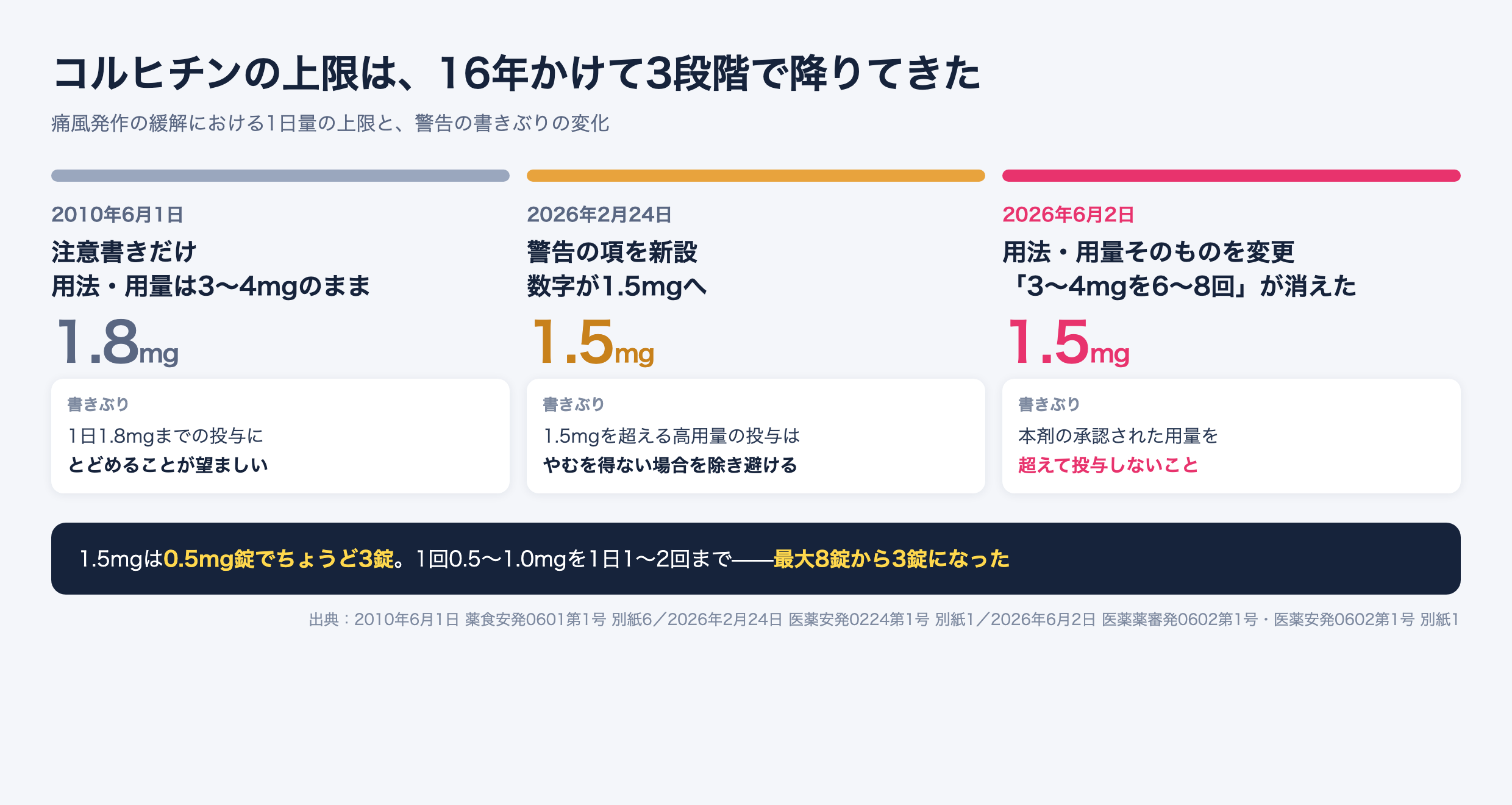 コルヒチンの1日上限の変遷。2010年は1.8mgまでが望ましい、2026年2月に警告新設で1.5mg、2026年6月に用法用量そのものが1.5mgに