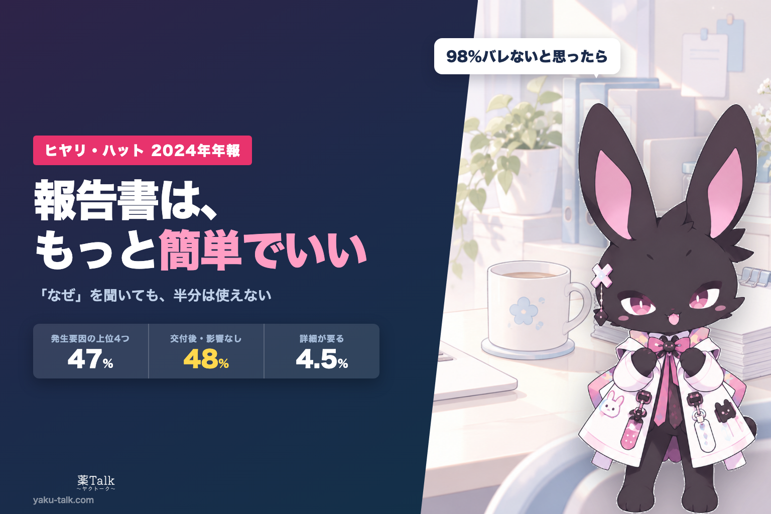 軽微な調剤過誤の報告書は、もっと簡単でいい。ヒヤリ・ハット2024年年報では発生要因の上位4つ（判断誤り・繁忙・慣れ・焦り）が47%を占め、報告の48%は交付後・影響なし、詳細な報告書が要るのは4.5%