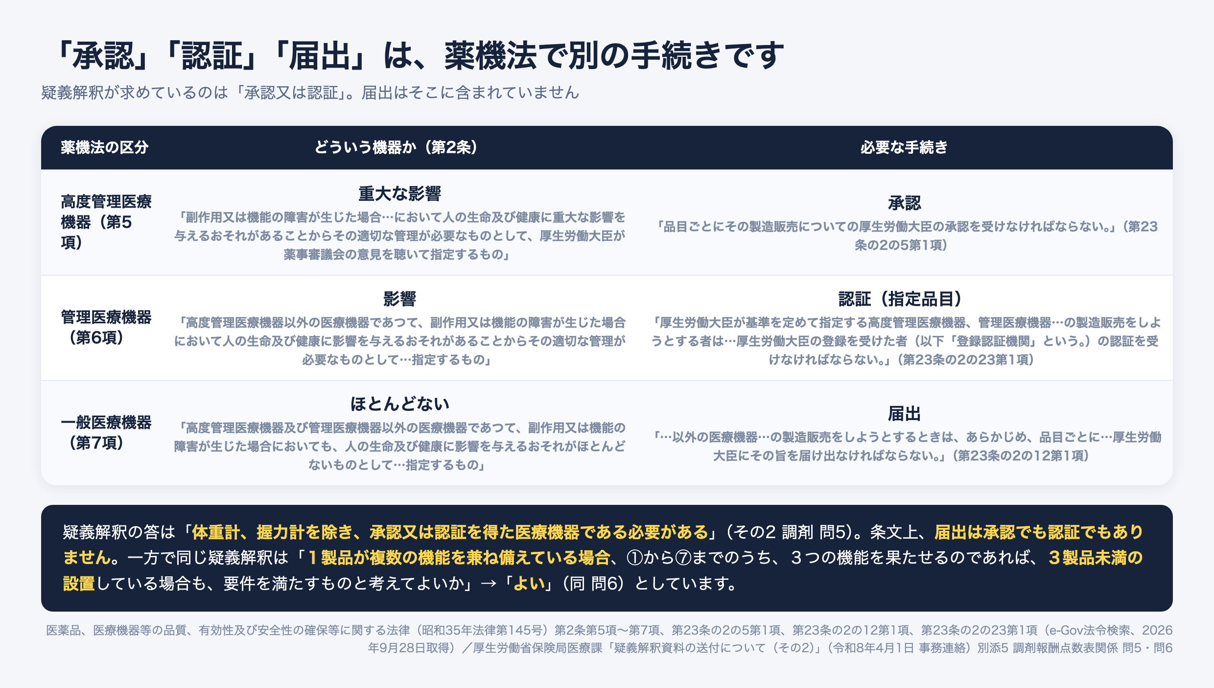 薬機法における承認・認証・届出の違い。高度管理医療機器は副作用等により人の生命及び健康に重大な影響を与えるおそれがあるもので厚生労働大臣の承認が必要。管理医療機器は影響を与えるおそれがあるもので、厚生労働大臣が基準を定めて指定する品目は登録認証機関の認証が必要。一般医療機器は影響を与えるおそれがほとんどないもので、あらかじめ品目ごとに厚生労働大臣に届け出る。疑義解釈が求めるのは承認又は認証で、届出は含まれない