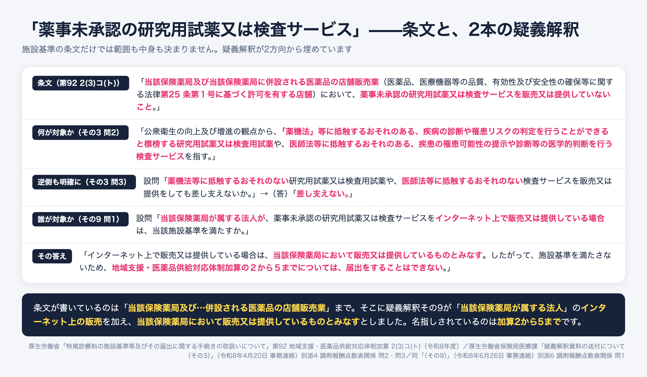 薬事未承認の研究用試薬又は検査サービスに関する条文と2本の疑義解釈。施設基準第92の2(3)コ(ト)は当該保険薬局及び併設される医薬品の店舗販売業での販売・提供を禁じる。疑義解釈その3問2は対象を薬機法等に抵触するおそれのある疾病の診断や罹患リスクの判定を行うことができると標榜する研究用試薬等、医師法等に抵触するおそれのある検査サービスと定義し、問3は抵触するおそれのないものは差し支えないとする。その9問1は当該保険薬局が属する法人がインターネット上で販売している場合は当該保険薬局において販売しているものとみなし、加算2から5は届出できないとした