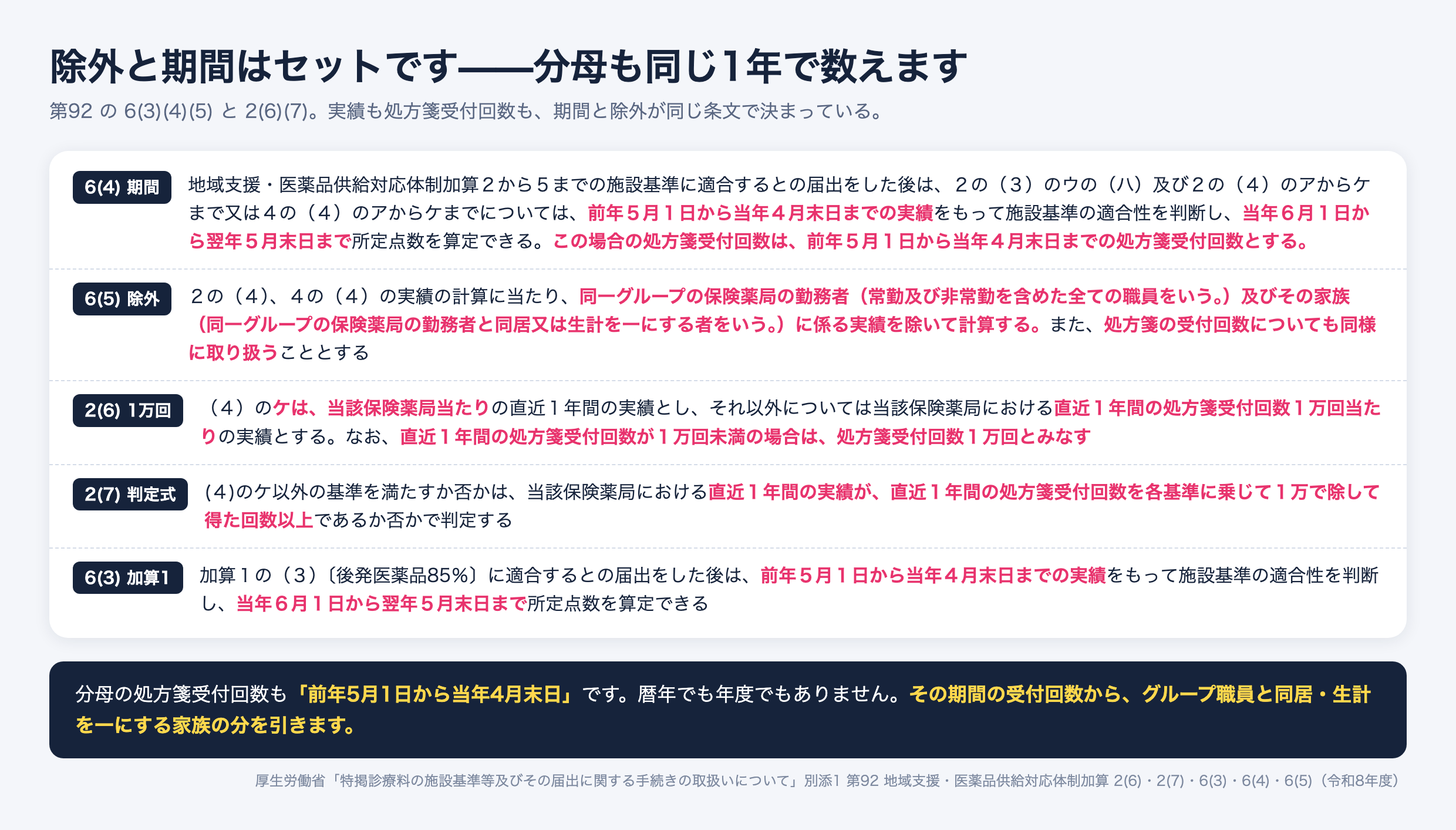 地域支援・医薬品供給対応体制加算の実績計算における期間と除外を示した図。第92の6(4)は、加算2から5の施設基準に適合するとの届出後、2(3)ウ(ハ)及び2(4)アからケまで又は4(4)アからケまでについて前年5月1日から当年4月末日までの実績で適合性を判断し、当年6月1日から翌年5月末日まで算定できるとし、この場合の処方箋受付回数も前年5月1日から当年4月末日までのものとする。6(5)は、2(4)・4(4)の実績の計算に当たり、同一グループの保険薬局の勤務者(常勤及び非常勤を含めた全ての職員)及びその家族(同居又は生計を一にする者)に係る実績を除いて計算し、処方箋の受付回数についても同様に取り扱う。2(6)はケが保険薬局当たり、それ以外は処方箋受付回数1万回当たりの実績とし、1万回未満の場合は1万回とみなす。2(7)は直近1年間の実績が、直近1年間の処方箋受付回数を各基準に乗じて1万で除して得た回数以上であるかで判定する。6(3)は加算1の後発医薬品85%も同じ期間で判断する