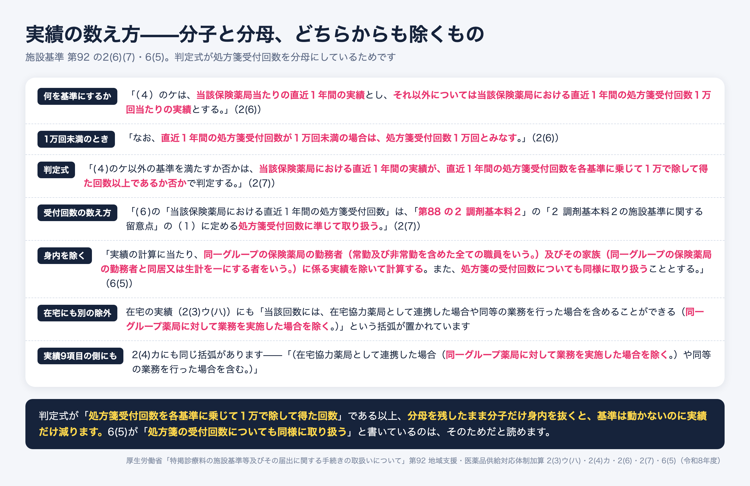 地域支援・医薬品供給対応体制加算の実績の数え方。実績はケを除き直近1年間の処方箋受付回数1万回当たりで判定し、1万回未満の場合は1万回とみなす。判定式は直近1年間の実績が処方箋受付回数を各基準に乗じて1万で除して得た回数以上であるかどうか。同一グループの保険薬局の勤務者(常勤・非常勤を含む全職員)及びその同居または生計を一にする家族の実績は除いて計算し、処方箋の受付回数についても同様に取り扱う。在宅の実績では同一グループ薬局に対して業務を実施した場合を除く
