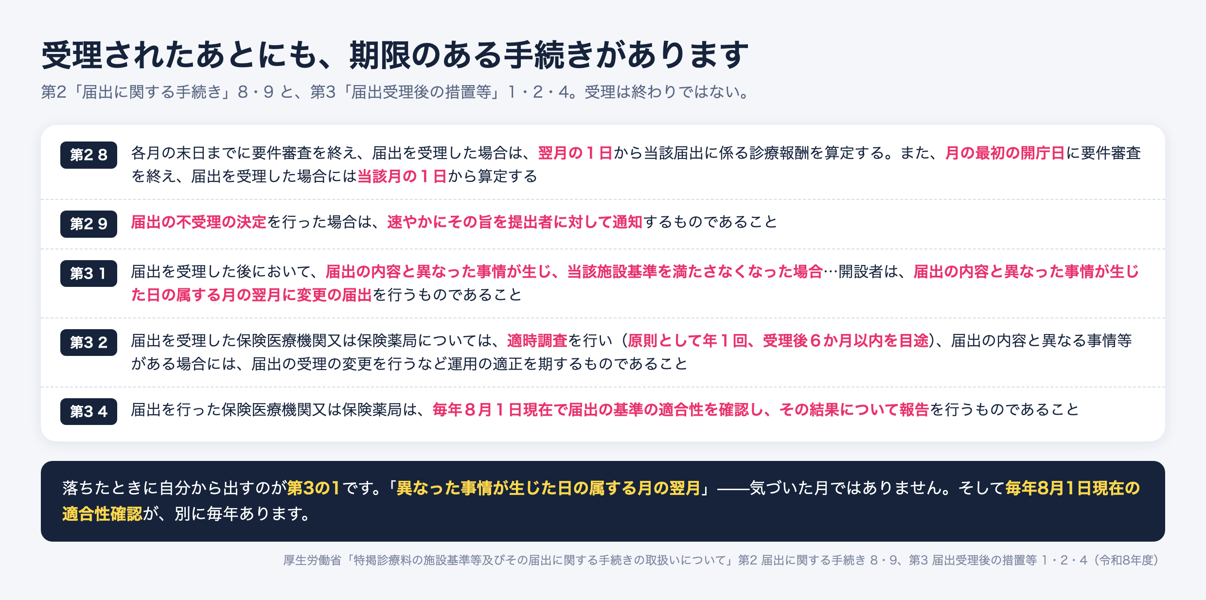 施設基準の届出受理後の手続きを示した図。第2の8は、各月の末日までに要件審査を終え届出を受理した場合は翌月の1日から当該届出に係る診療報酬を算定し、月の最初の開庁日に要件審査を終え受理した場合には当該月の1日から算定する。第2の9は、届出の不受理の決定を行った場合は速やかにその旨を提出者に通知する。第3の1は、届出を受理した後に届出の内容と異なった事情が生じ施設基準を満たさなくなった場合、開設者は異なった事情が生じた日の属する月の翌月に変更の届出を行う。第3の2は、届出を受理した保険医療機関又は保険薬局について適時調査を行い(原則として年1回、受理後6か月以内を目途)、届出の内容と異なる事情等がある場合には届出の受理の変更を行う。第3の4は、届出を行った保険医療機関又は保険薬局は毎年8月1日現在で届出の基準の適合性を確認し、その結果について報告を行う