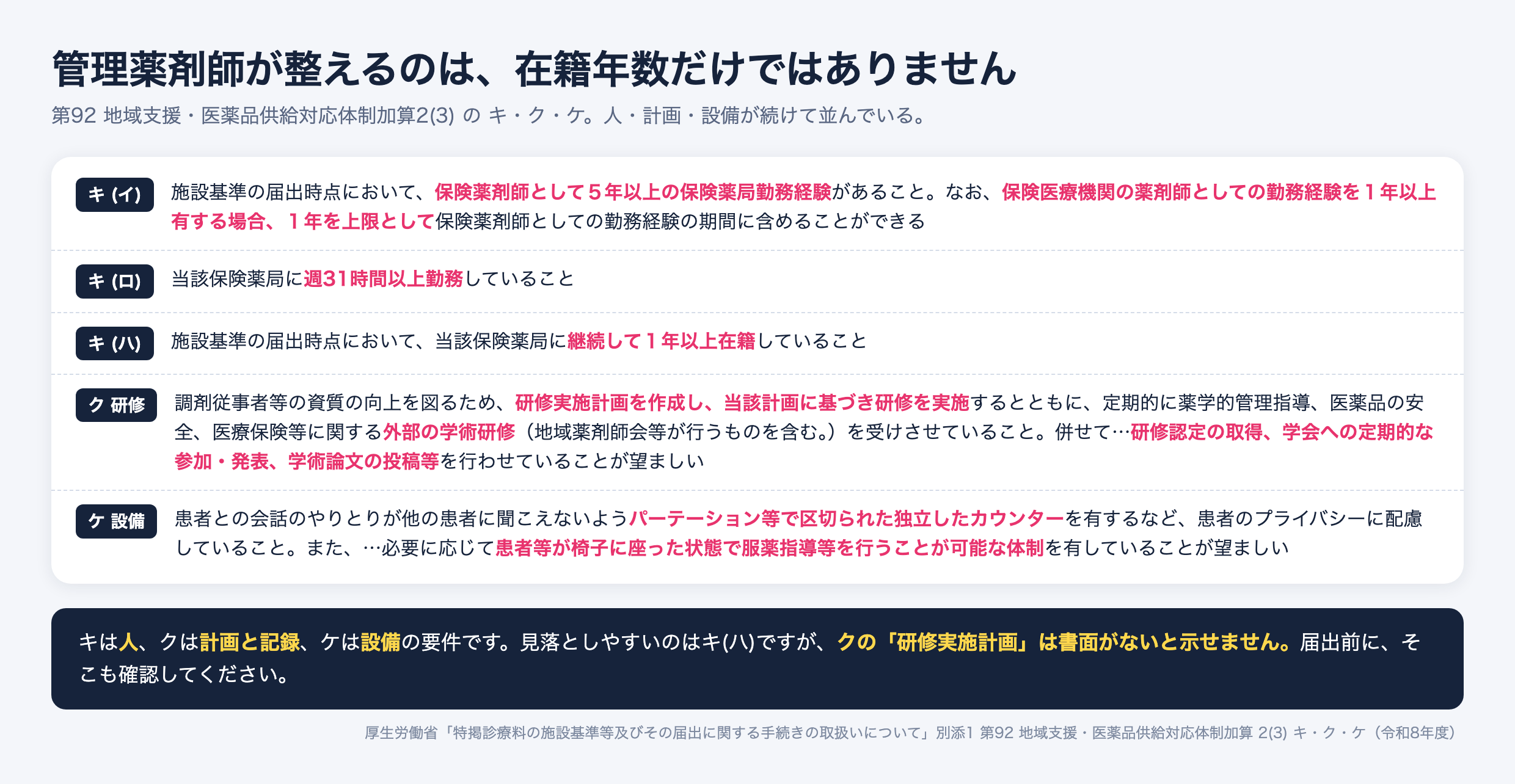 第92 地域支援・医薬品供給対応体制加算2(3)のキ・ク・ケを並べた図。キ(イ)は施設基準の届出時点において保険薬剤師として5年以上の保険薬局勤務経験があること、保険医療機関の薬剤師としての勤務経験を1年以上有する場合は1年を上限として含めることができる。キ(ロ)は当該保険薬局に週31時間以上勤務していること。キ(ハ)は施設基準の届出時点において当該保険薬局に継続して1年以上在籍していること。ク研修は、調剤従事者等の資質の向上を図るため研修実施計画を作成し当該計画に基づき研修を実施するとともに、定期的に薬学的管理指導・医薬品の安全・医療保険等に関する外部の学術研修を受けさせていること、併せて研修認定の取得や学会への定期的な参加・発表、学術論文の投稿等を行わせていることが望ましい。ケ設備は、患者との会話のやりとりが他の患者に聞こえないようパーテーション等で区切られた独立したカウンターを有するなど患者のプライバシーに配慮していること、必要に応じて患者等が椅子に座った状態で服薬指導等を行うことが可能な体制を有していることが望ましい
