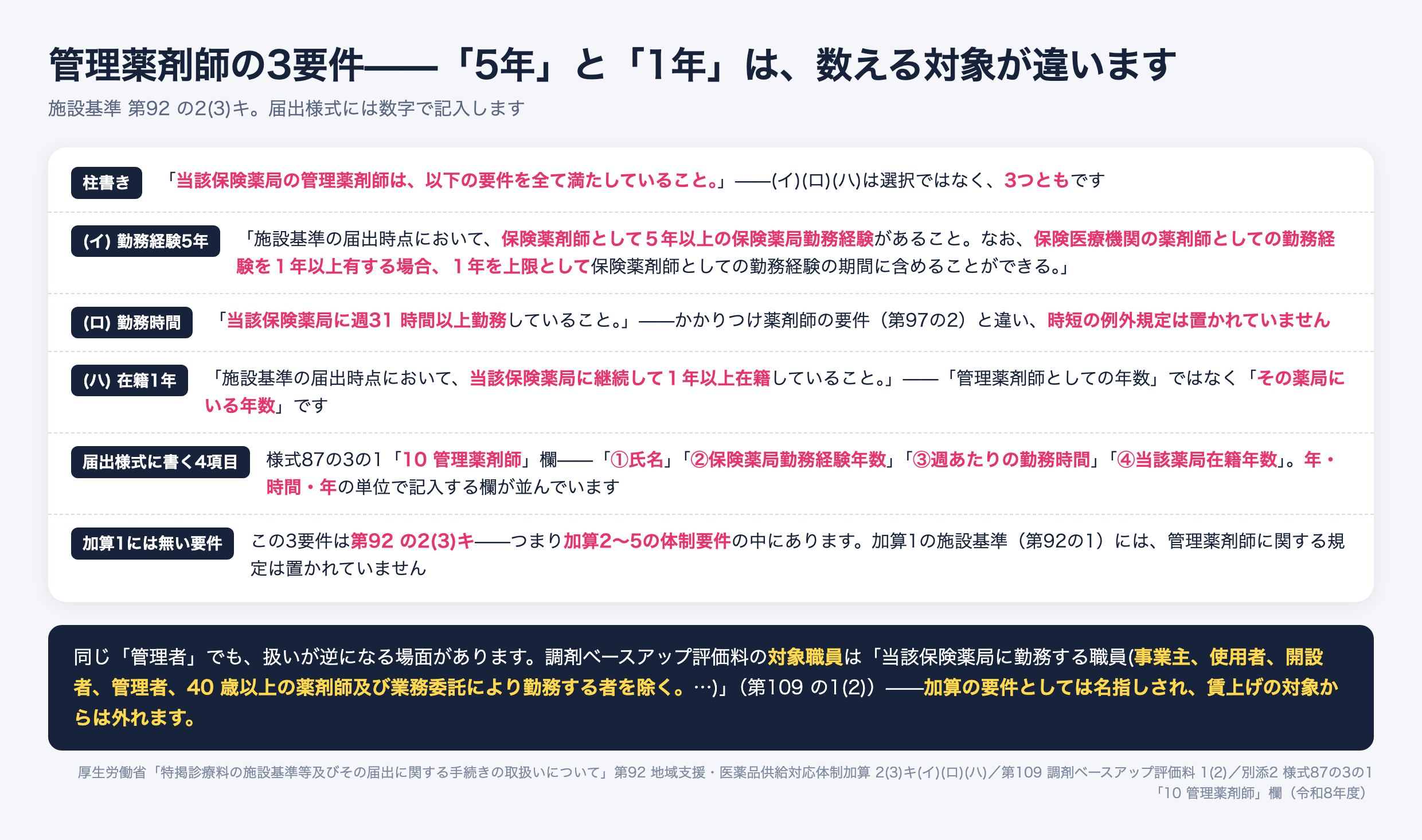 地域支援・医薬品供給対応体制加算2〜5における管理薬剤師の3要件。施設基準第92の2(3)キは、届出時点において保険薬剤師として5年以上の保険薬局勤務経験があること(保険医療機関の薬剤師としての勤務経験は1年を上限に算入可)、当該保険薬局に週31時間以上勤務していること、届出時点において当該保険薬局に継続して1年以上在籍していることの3つを全て満たすよう求める。届出様式87の3の1の管理薬剤師欄には氏名・保険薬局勤務経験年数・週あたりの勤務時間・当該薬局在籍年数を記入する