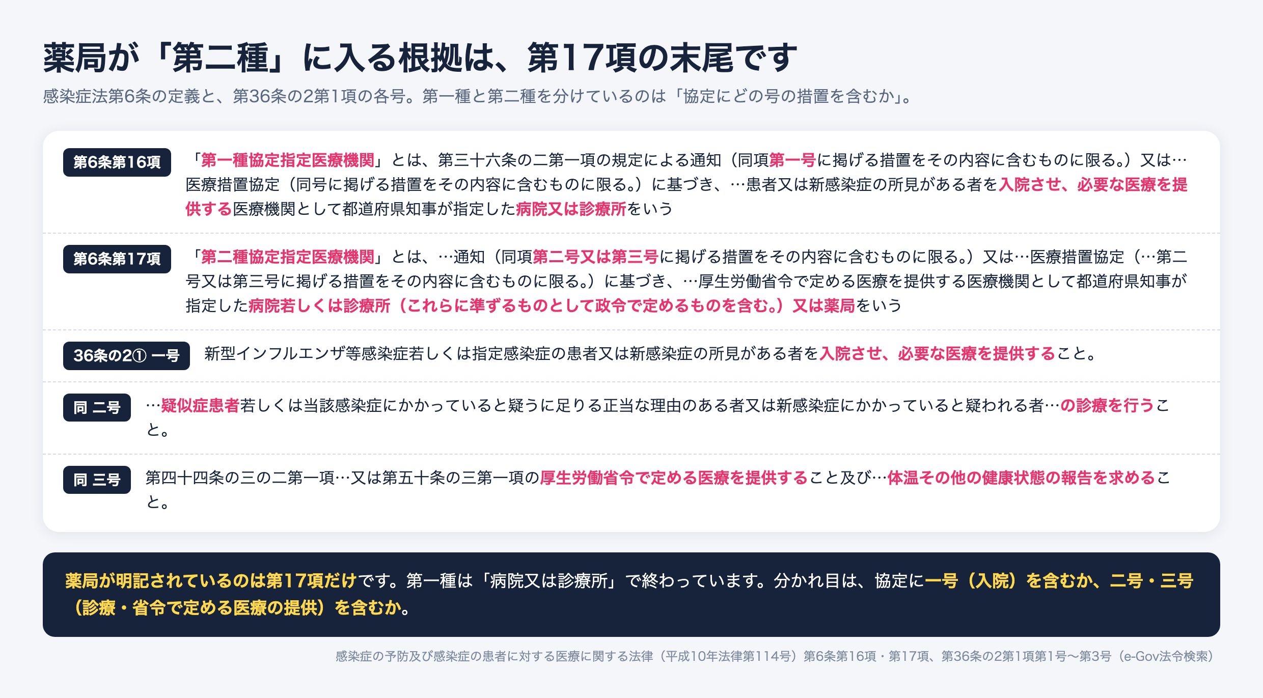感染症法第6条第16項・第17項と第36条の2第1項第1号から第3号を並べた図。第6条第16項の第一種協定指定医療機関は、第36条の2第1項の通知(同項第一号に掲げる措置を含むものに限る)又は医療措置協定に基づき、患者又は新感染症の所見がある者を入院させ必要な医療を提供する医療機関として都道府県知事が指定した病院又は診療所。第6条第17項の第二種協定指定医療機関は、同項第二号又は第三号に掲げる措置を含む通知又は医療措置協定に基づき、厚生労働省令で定める医療を提供する医療機関として都道府県知事が指定した病院若しくは診療所(これらに準ずるものとして政令で定めるものを含む)又は薬局。第36条の2第1項第1号は入院させ必要な医療を提供すること、第2号は疑似症患者等の診療を行うこと、第3号は厚生労働省令で定める医療を提供することと体温その他の健康状態の報告を求めること。薬局が明記されているのは第17項だけで、第一種は病院又は診療所で終わっている