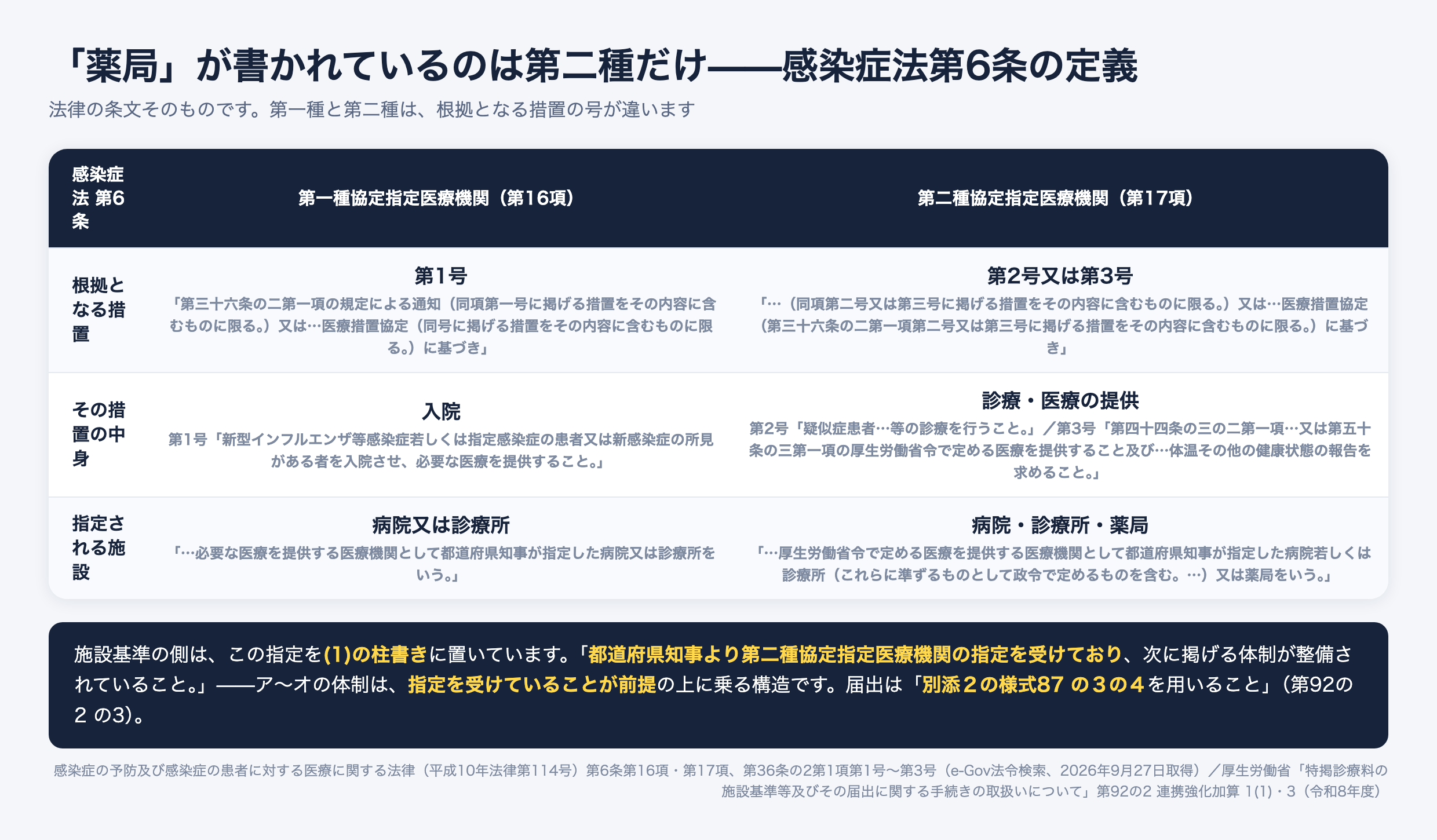 感染症法第6条における第一種協定指定医療機関と第二種協定指定医療機関の定義の違い。第一種は第36条の2第1項第1号の入院させ必要な医療を提供する措置に基づき、都道府県知事が指定した病院又は診療所。第二種は同項第2号の疑似症患者等の診療または第3号の厚生労働省令で定める医療の提供に基づき、都道府県知事が指定した病院若しくは診療所又は薬局。薬局が書かれているのは第二種の定義だけ