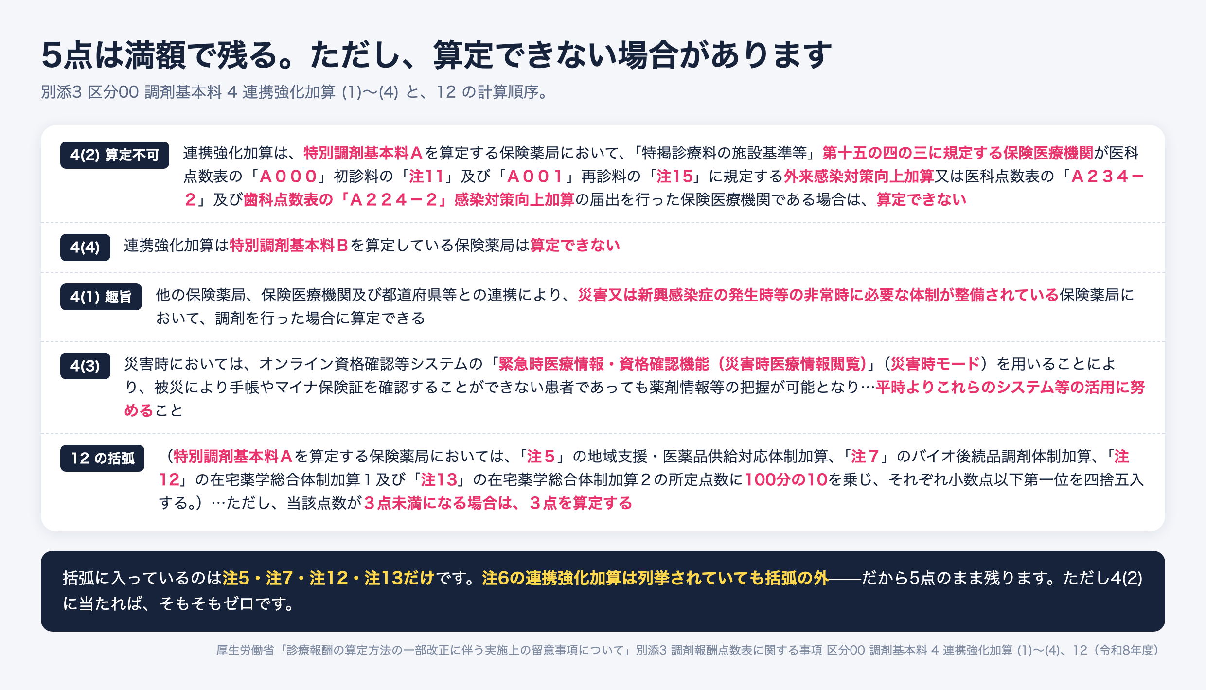 調剤基本料の留意事項から連携強化加算の算定制限と計算順序を示した図。4(2)は、連携強化加算は特別調剤基本料Aを算定する保険薬局において、特掲診療料の施設基準等 第十五の四の三に規定する保険医療機関が医科点数表のA000初診料の注11及びA001再診料の注15に規定する外来感染対策向上加算、又は医科点数表のA234-2及び歯科点数表のA224-2感染対策向上加算の届出を行った保険医療機関である場合は算定できないとする。4(4)は特別調剤基本料Bを算定している保険薬局は算定できない。4(1)は災害又は新興感染症の発生時等の非常時に必要な体制が整備されている保険薬局において調剤を行った場合に算定できるという趣旨。4(3)は災害時にオンライン資格確認等システムの緊急時医療情報・資格確認機能(災害時モード)を用いることで薬剤情報等の把握が可能となるため、平時よりこれらのシステム等の活用に努めること。12は、特別調剤基本料Aを算定する保険薬局において注5・注7・注12・注13の所定点数に100分の10を乗じて四捨五入し、当該点数が3点未満になる場合は3点を算定するとする