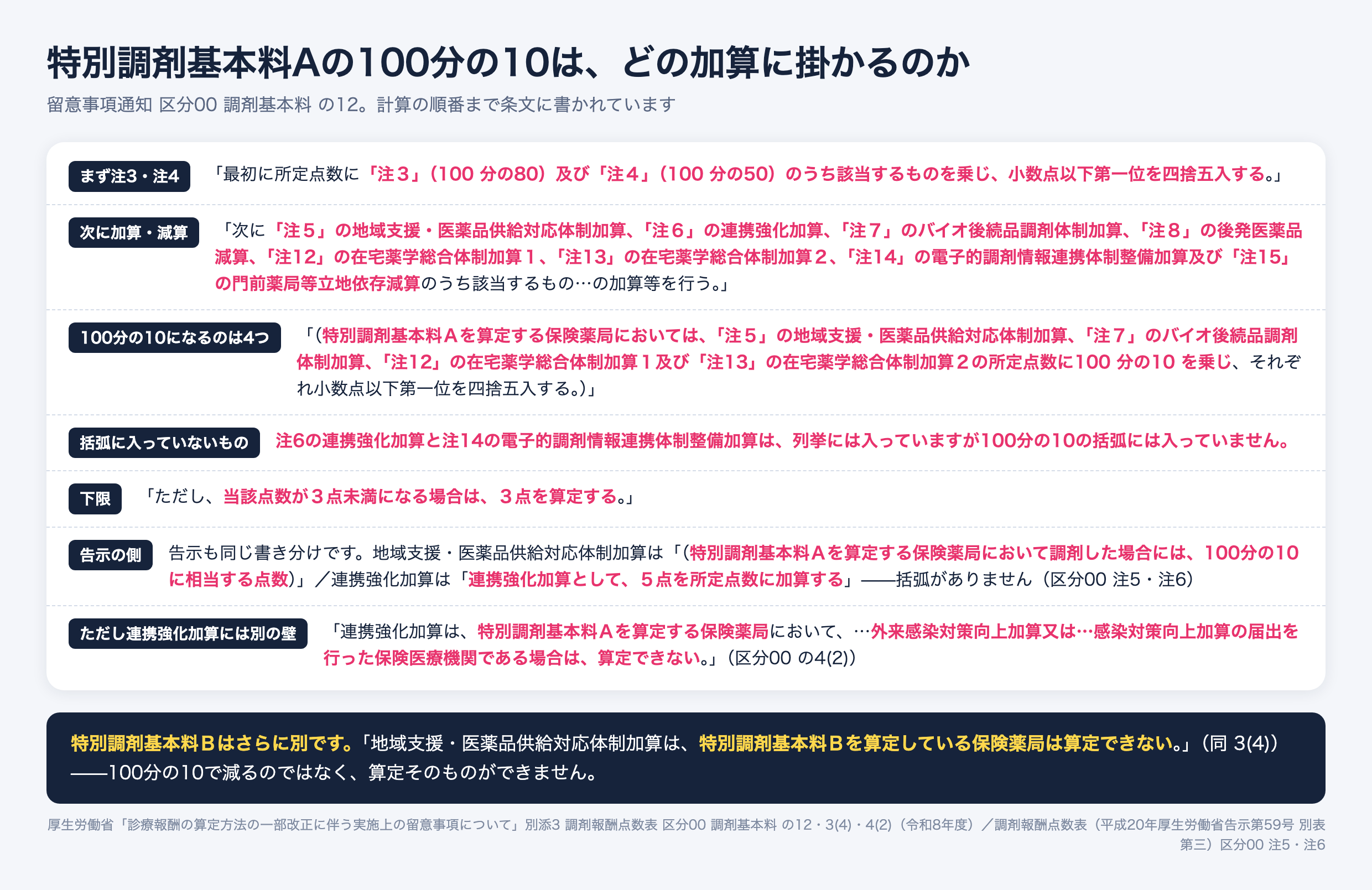 特別調剤基本料Aで100分の10が掛かる加算。留意事項通知は最初に注3の100分の80と注4の100分の50を乗じて四捨五入し、次に各加算・減算を行うと定める。100分の10になるのは注5の地域支援・医薬品供給対応体制加算、注7のバイオ後続品調剤体制加算、注12の在宅薬学総合体制加算1、注13の在宅薬学総合体制加算2の4つで、注6の連携強化加算と注14の電子的調剤情報連携体制整備加算は括弧に入っていない。3点未満になる場合は3点を算定する
