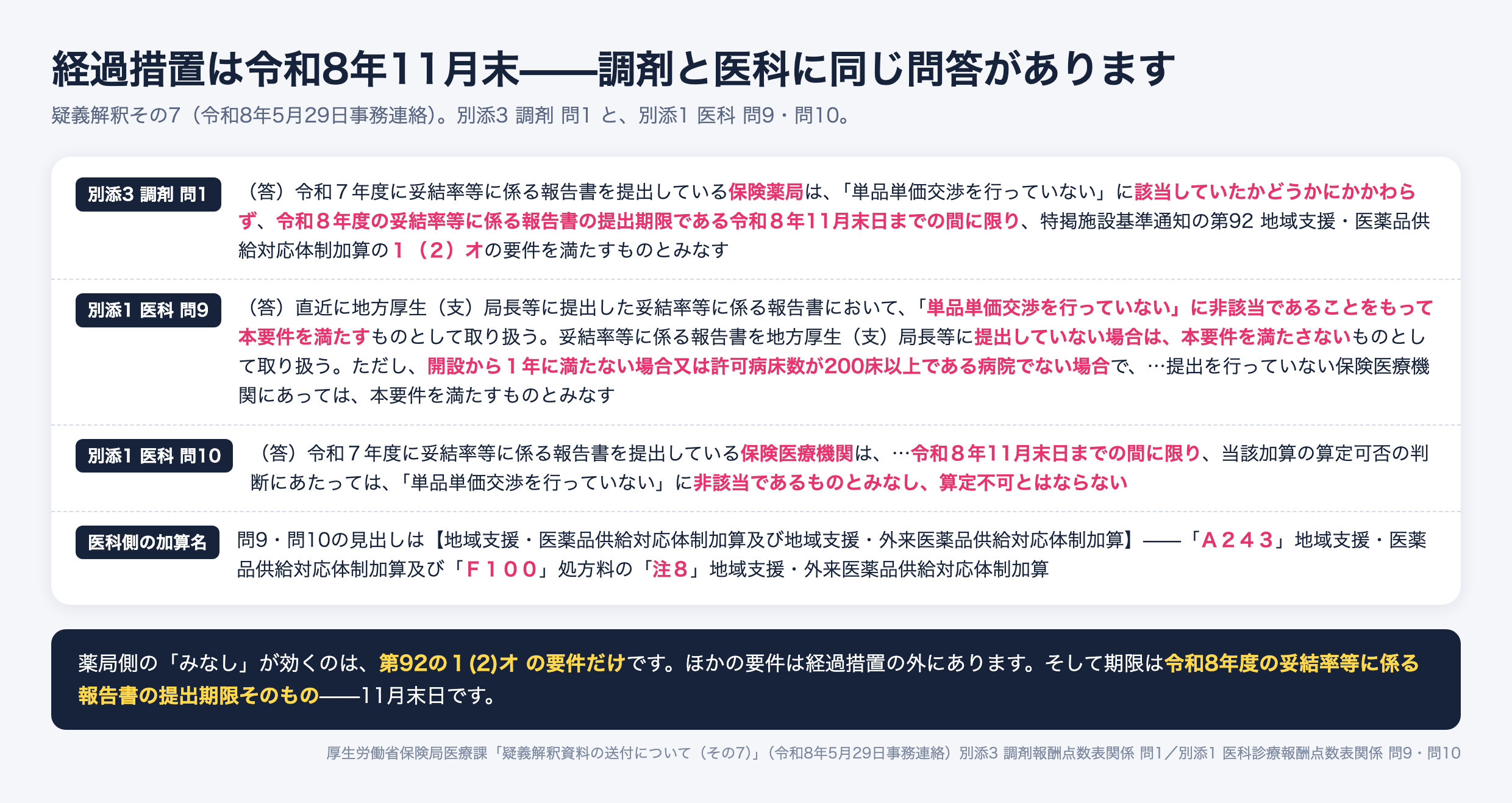 疑義解釈その7(令和8年5月29日事務連絡)から、単品単価交渉の経過措置に関する問答を並べた図。別添3 調剤 問1の答えは、令和7年度に妥結率等に係る報告書を提出している保険薬局は「単品単価交渉を行っていない」に該当していたかどうかにかかわらず、令和8年度の妥結率等に係る報告書の提出期限である令和8年11月末日までの間に限り、特掲施設基準通知の第92 地域支援・医薬品供給対応体制加算の1(2)オの要件を満たすものとみなす。別添1 医科 問9の答えは、直近に提出した妥結率等に係る報告書で「単品単価交渉を行っていない」に非該当であることをもって要件を満たすものとし、報告書を提出していない場合は要件を満たさないものとするが、開設から1年に満たない場合又は許可病床数が200床以上である病院でない場合は満たすものとみなす。別添1 医科 問10の答えは、令和7年度に報告書を提出している保険医療機関は令和8年11月末日までの間に限り非該当であるものとみなし算定不可とはならない。医科側の対象はA243地域支援・医薬品供給対応体制加算及びF100処方料の注8地域支援・外来医薬品供給対応体制加算