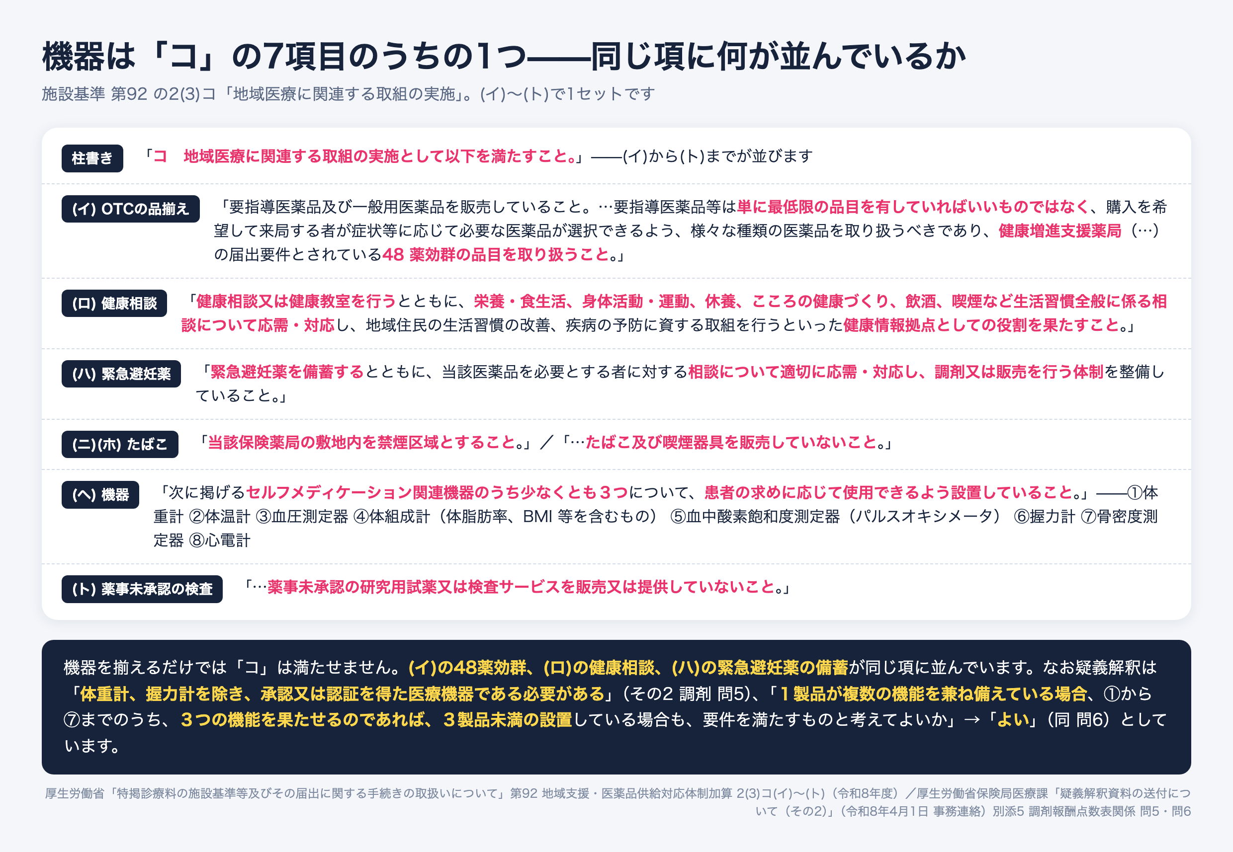 地域支援・医薬品供給対応体制加算の施設基準第92の2(3)コ「地域医療に関連する取組の実施」の7項目。要指導医薬品及び一般用医薬品の販売と48薬効群の取り扱い、健康相談又は健康教室の実施、緊急避妊薬の備蓄と調剤・販売体制、敷地内禁煙、たばこ及び喫煙器具の非販売、セルフメディケーション関連機器8種のうち3つ以上を患者の求めに応じて使用できるよう設置、薬事未承認の研究用試薬又は検査サービスの非販売。セルフメディケーション関連機器はこの7項目のうちの1つ