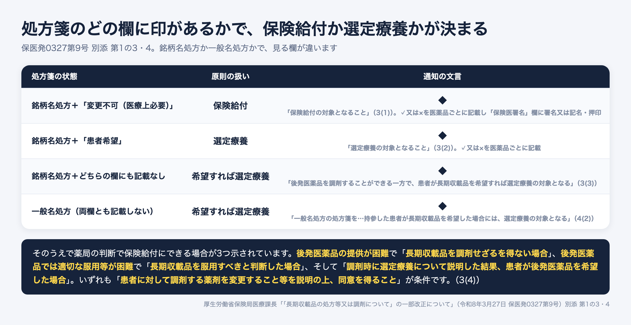 長期収載品の選定療養の判定。銘柄名処方で変更不可(医療上必要)欄にチェックまたはバツがあれば保険給付、患者希望欄にあれば選定療養、どちらの欄にも記載がなければ患者が希望すれば選定療養、一般名処方も患者が希望すれば選定療養。そのうえで後発医薬品の提供が困難な場合、後発医薬品では適切な服用等が困難と薬剤師が判断した場合、説明の結果患者が後発医薬品を希望した場合は保険給付にでき、いずれも患者への説明と同意が条件
