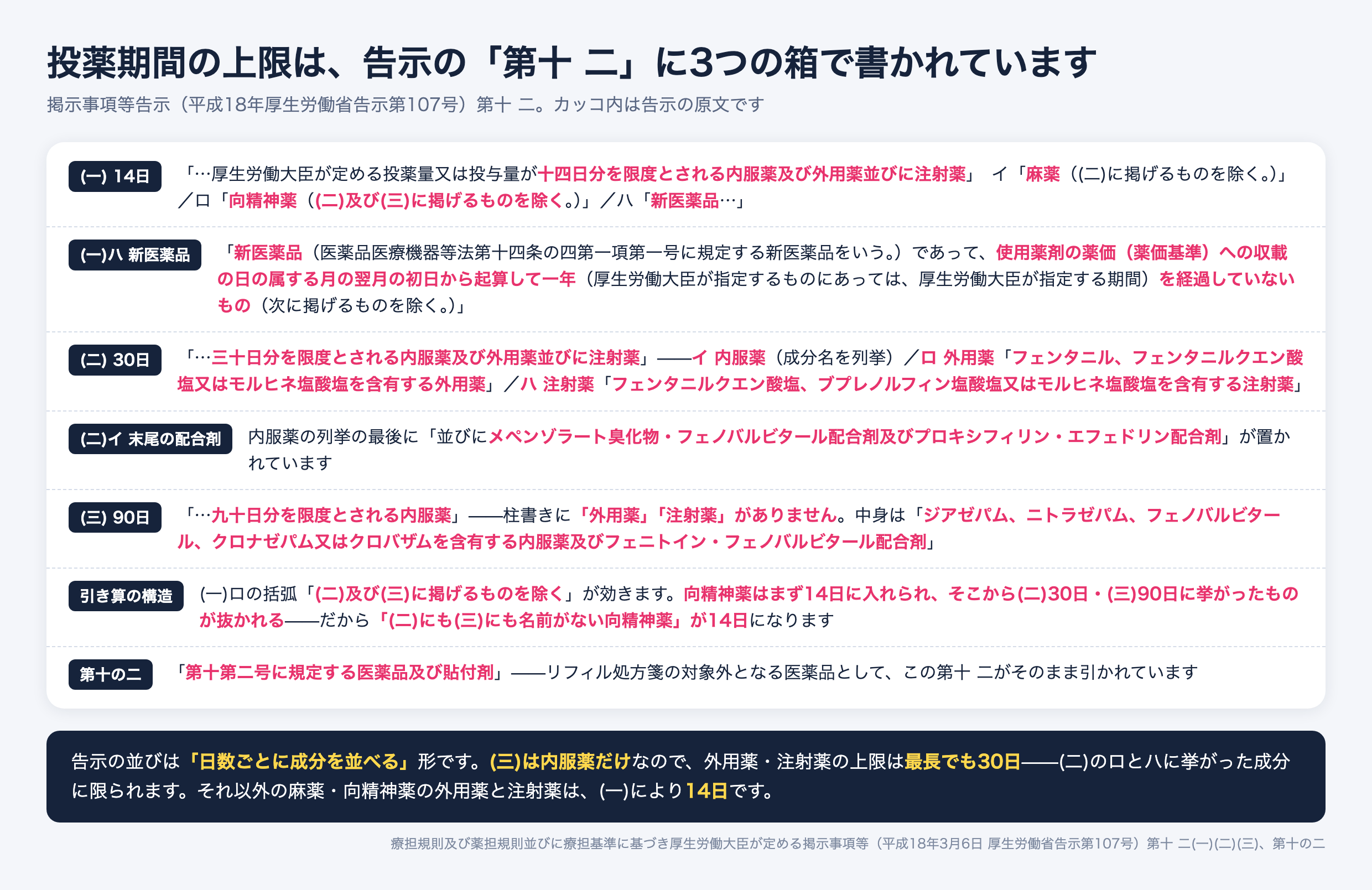 投薬期間の上限を定める掲示事項等告示第107号 第十 二の構造。（一）14日分を限度とされるのは麻薬（二に掲げるものを除く）、向精神薬（二及び三に掲げるものを除く）、薬価収載から1年を経過していない新医薬品。（二）30日分を限度とされるのは内服薬の列挙成分と、外用薬はフェンタニル・フェンタニルクエン酸塩・モルヒネ塩酸塩を含有するもの、注射薬はフェンタニルクエン酸塩・ブプレノルフィン塩酸塩・モルヒネ塩酸塩を含有するもの。（三）90日分を限度とされるのは内服薬のみで、ジアゼパム・ニトラゼパム・フェノバルビタール・クロナゼパム・クロバザムとフェニトイン・フェノバルビタール配合剤