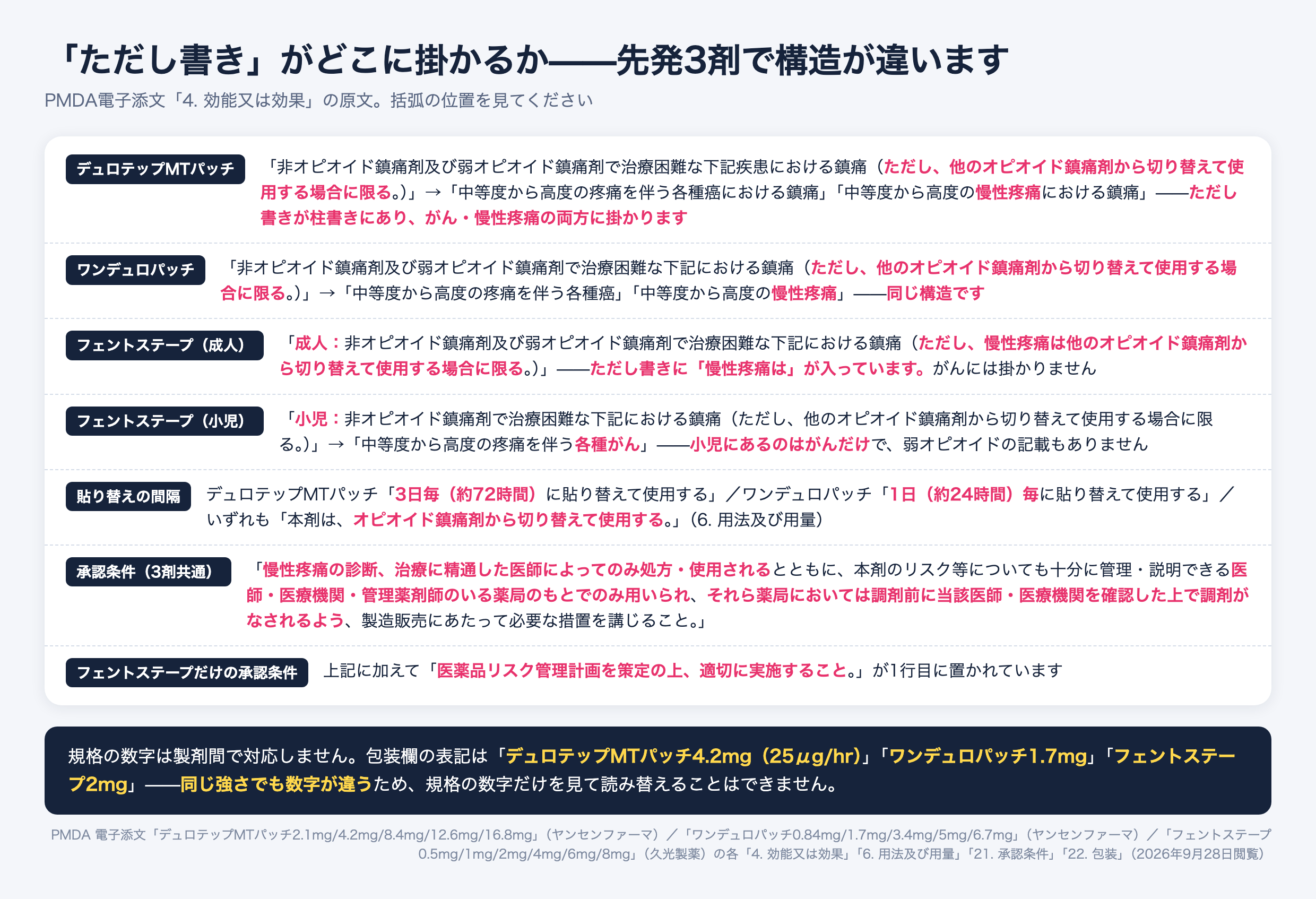 フェンタニル貼付剤 先発3剤の効能又は効果の構造の違い。デュロテップMTパッチとワンデュロパッチは、ただし書きの他のオピオイド鎮痛剤から切り替えて使用する場合に限るが柱書きにあり、がんと慢性疼痛の両方に掛かる。フェントステープは成人でただし書きに慢性疼痛はが入っており、がんには掛からない。小児の効能はがんのみで非オピオイド鎮痛剤で治療困難な場合とされる。承認条件は3剤共通で、慢性疼痛の診断・治療に精通した医師のみが処方し、薬局は調剤前に当該医師・医療機関を確認する