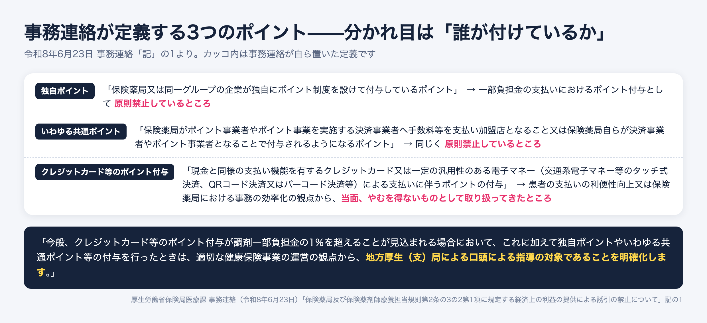 令和8年6月23日事務連絡が定義する3つのポイント。独自ポイント(保険薬局又は同一グループの企業が独自に付与)と、いわゆる共通ポイント(薬局が手数料等を支払い加盟店となること等で付与)は原則禁止。クレジットカード等のポイント付与は当面やむを得ないものとして取り扱い