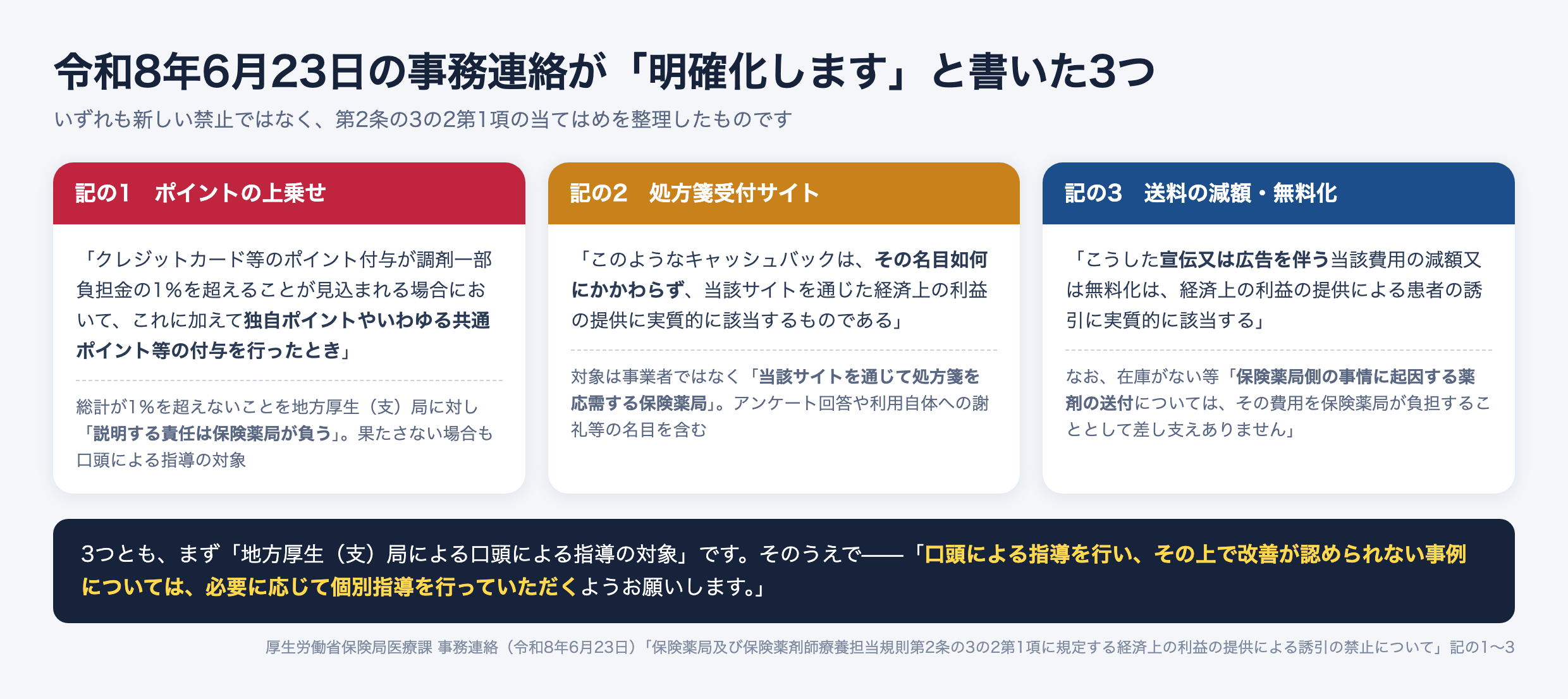 令和8年6月23日事務連絡が明確化した3つ。記の1はクレジットカード等のポイント付与が1%を超える見込みの場合にさらに独自ポイントや共通ポイントを上乗せしたとき、記の2は処方箋受付サイトを通じたキャッシュバック、記の3は宣伝又は広告を伴う送料の減額・無料化。いずれも地方厚生(支)局による口頭による指導の対象