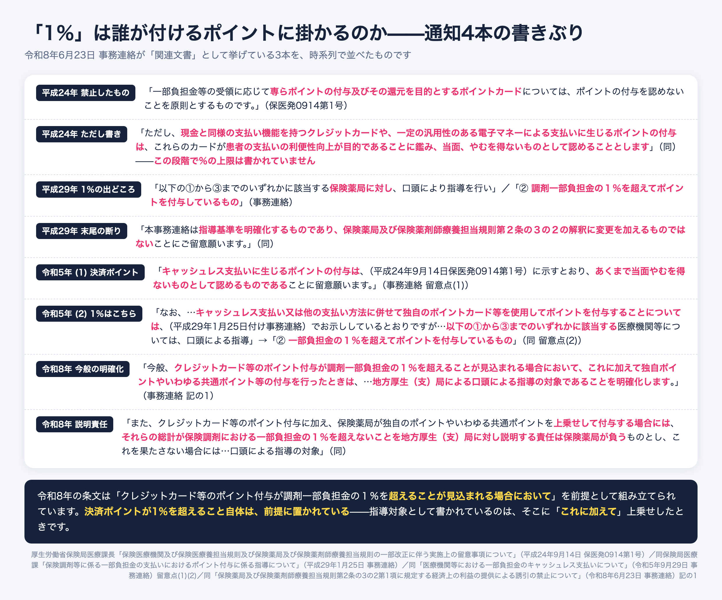 調剤ポイントに関する通知4本の書きぶり。平成24年保医発0914第1号は専らポイントの付与及びその還元を目的とするポイントカードを原則禁止とし、クレジットカードや電子マネーの支払いに生じるポイントは当面やむを得ないものとして認めた。平成29年事務連絡が該当する保険薬局に対する指導基準として1%を示し、令和5年事務連絡は決済ポイントを留意点1、独自のポイントカード等を使用した付与を留意点2として書き分けた。令和8年事務連絡はクレジットカード等のポイント付与が1%を超える見込みの場合にこれに加えて独自ポイントや共通ポイントを付与したときを指導対象として明確化した