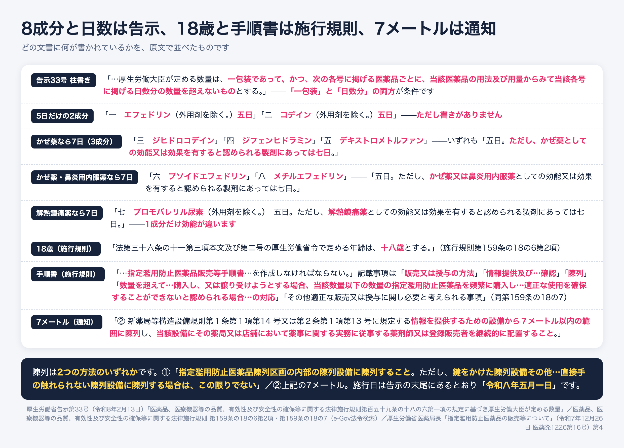 指定濫用防止医薬品の根拠が3つの文書に分かれている。告示第33号は数量を一包装かつ日数分と定め、エフェドリンとコデインは5日のみ、ジヒドロコデイン・ジフェンヒドラミン・デキストロメトルファンはかぜ薬なら7日、プソイドエフェドリンとメチルエフェドリンはかぜ薬又は鼻炎用内服薬なら7日、ブロモバレリル尿素は解熱鎮痛薬なら7日。施行規則は年齢を18歳と定め指定濫用防止医薬品販売等手順書の作成を義務づける。7メートル以内の陳列は医薬発1226第16号の通知に書かれている