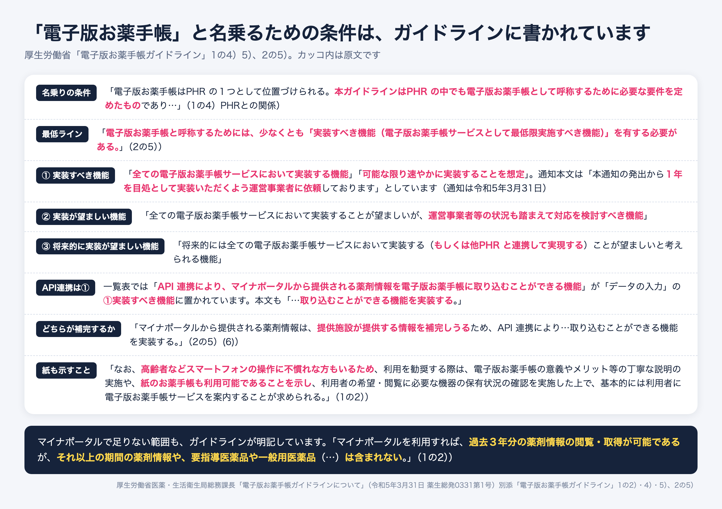 電子版お薬手帳ガイドラインが定める名乗りの条件。電子版お薬手帳と呼称するためには少なくとも実装すべき機能を有する必要があり、機能は実装すべき機能・実装が望ましい機能・将来的に実装が望ましい機能の3区分。マイナポータルから薬剤情報を取り込むAPI連携は実装すべき機能に置かれている。マイナポータルの情報は提供施設が提供する情報を補完しうるものと位置づけられ、マイナポータルでは過去3年分の薬剤情報のみで要指導医薬品や一般用医薬品は含まれない。利用勧奨の際は紙のお薬手帳も利用可能であることを示す