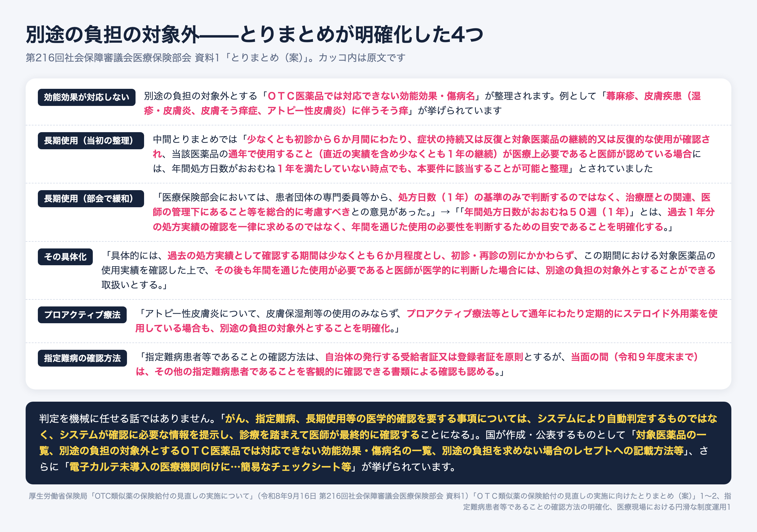 OTC類似薬の一部保険外療養で別途の負担の対象外となる整理。OTC医薬品では対応できない効能効果・傷病名として蕁麻疹や皮膚疾患に伴うそう痒が挙げられる。長期使用は年間処方日数おおむね50週（1年）が過去1年分の処方実績を一律に求めるものではなく目安であると明確化され、確認期間は少なくとも6か月程度で、その後も年間を通じた使用が必要と医師が医学的に判断した場合は対象外。アトピー性皮膚炎のプロアクティブ療法として通年で定期的にステロイド外用薬を使用する場合も対象外。指定難病は受給者証又は登録者証を原則とし令和9年度末までは他の書類でも確認可