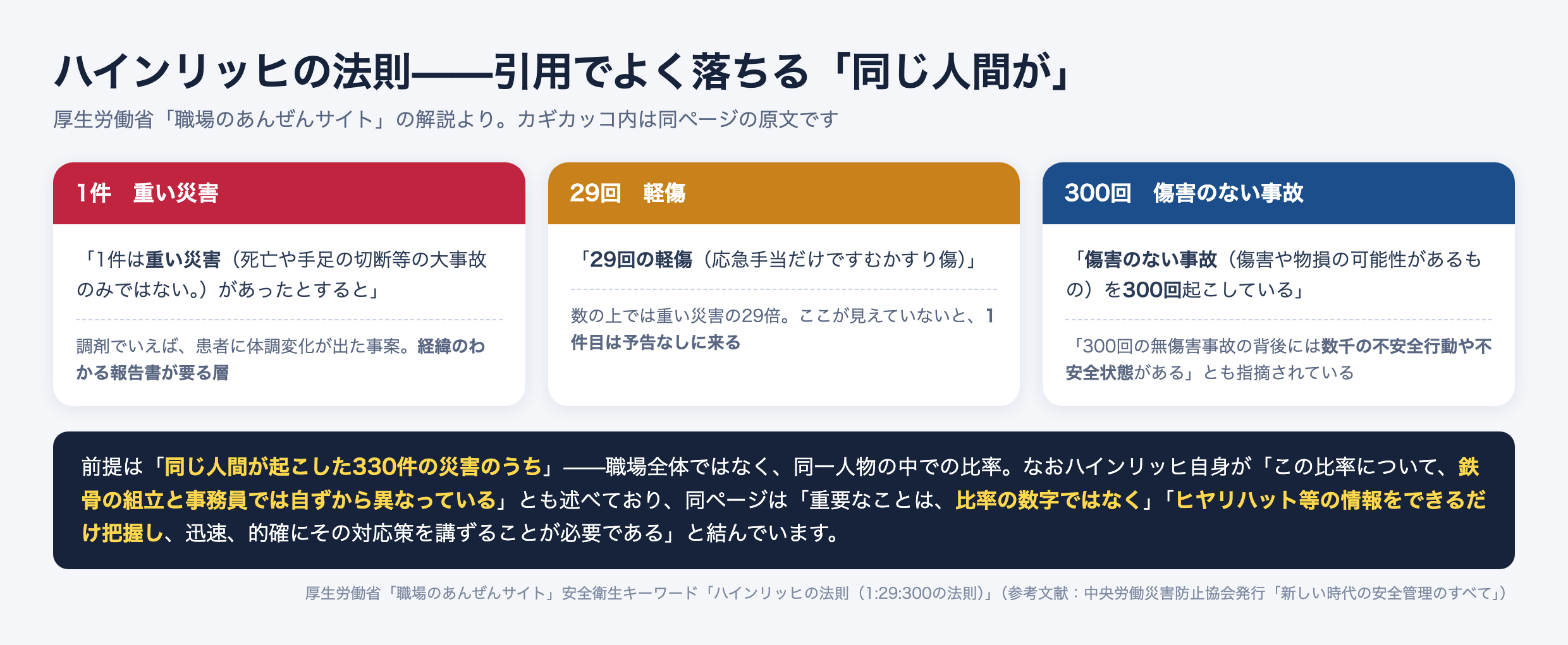 ハインリッヒの法則の1対29対300。厚生労働省職場のあんぜんサイトの原文では「同じ人間が起こした330件の災害のうち」1件が重い災害、29回が軽傷、300回が傷害のない事故。同ページは重要なのは比率の数字ではなくヒヤリハット等の情報をできるだけ把握することだと結んでいる