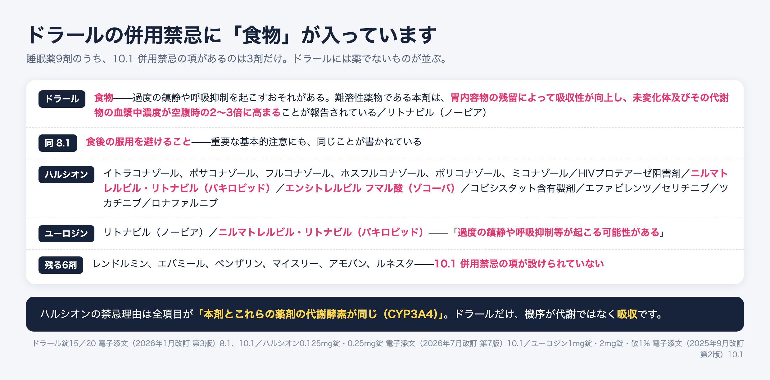 睡眠薬9剤の電子添文10.1 併用禁忌を比較した図。ドラールは食物が併用禁忌で、過度の鎮静や呼吸抑制を起こすおそれがあり、難溶性薬物のため胃内容物の残留によって吸収性が向上し未変化体及びその代謝物の血漿中濃度が空腹時の2〜3倍に高まると報告されている。ほかにリトナビル。ドラールは8.1の重要な基本的注意にも食後の服用を避けることと書かれている。ハルシオンはイトラコナゾール、ポサコナゾール、フルコナゾール、ホスフルコナゾール、ボリコナゾール、ミコナゾール、HIVプロテアーゼ阻害剤、ニルマトレルビル・リトナビル(パキロビッド)、エンシトレルビル フマル酸(ゾコーバ)、コビシスタット含有製剤、エファビレンツ、セリチニブ、ツカチニブ、ロナファルニブが併用禁忌で、理由は全項目が本剤とこれらの薬剤の代謝酵素が同じCYP3A4であること。ユーロジンはリトナビルとニルマトレルビル・リトナビルが併用禁忌で、過度の鎮静や呼吸抑制等が起こる可能性がある。レンドルミン、エバミール、ベンザリン、マイスリー、アモバン、ルネスタの6剤には10.1 併用禁忌の項が設けられていない