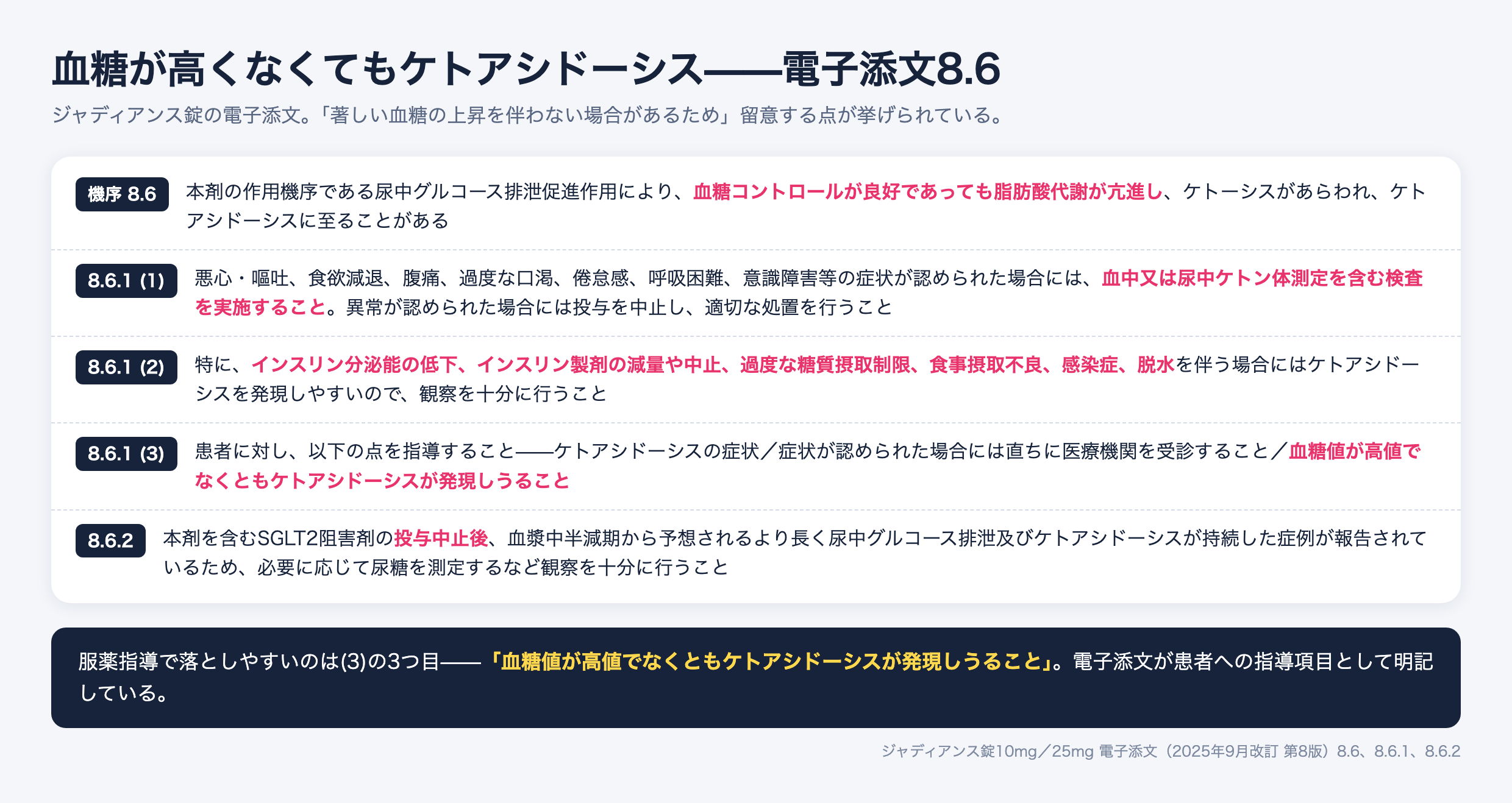 ジャディアンス錠の電子添文8.6から、正常血糖でも起こるケトアシドーシスの記載を整理した図。機序は尿中グルコース排泄促進作用により血糖コントロールが良好であっても脂肪酸代謝が亢進すること。8.6.1(1)悪心・嘔吐、食欲減退、腹痛、過度な口渇、倦怠感、呼吸困難、意識障害等があれば血中又は尿中ケトン体測定を含む検査を実施する。(2)インスリン分泌能の低下、インスリン製剤の減量や中止、過度な糖質摂取制限、食事摂取不良、感染症、脱水を伴う場合は発現しやすい。(3)患者には症状・直ちに受診すること・血糖値が高値でなくとも発現しうることを指導する。8.6.2 投与中止後も尿中グルコース排泄及びケトアシドーシスが持続した症例が報告されている