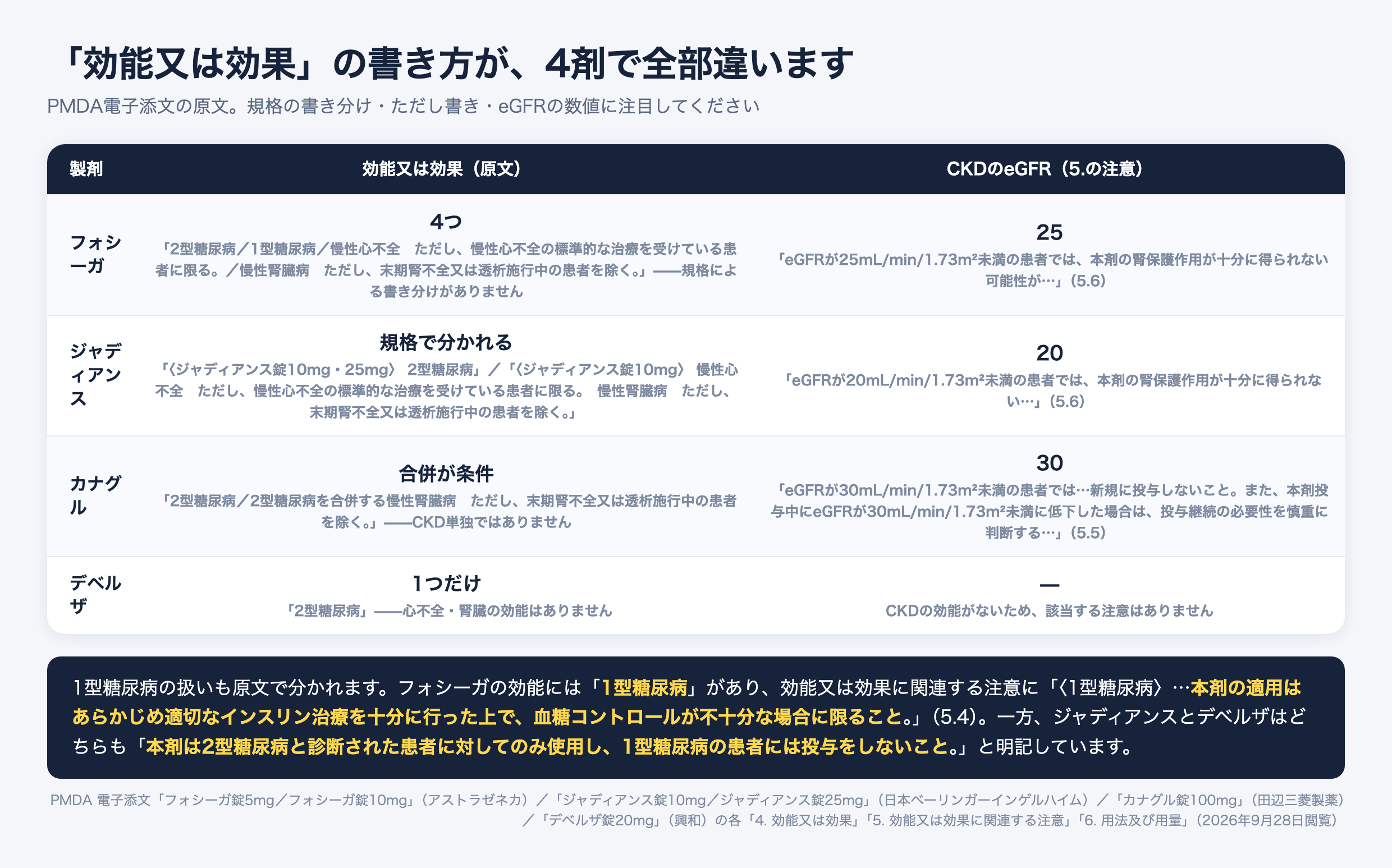 SGLT2阻害薬4剤の効能又は効果の違い。フォシーガは2型糖尿病・1型糖尿病・慢性心不全・慢性腎臓病の4つで規格による書き分けがなく、CKDのeGFRは25。ジャディアンスは10mg・25mgが2型糖尿病、10mgのみが慢性心不全と慢性腎臓病で、eGFRは20。カナグルは2型糖尿病と2型糖尿病を合併する慢性腎臓病でCKD単独ではなく、eGFRは30で30未満には新規に投与しない。デベルザは2型糖尿病のみ