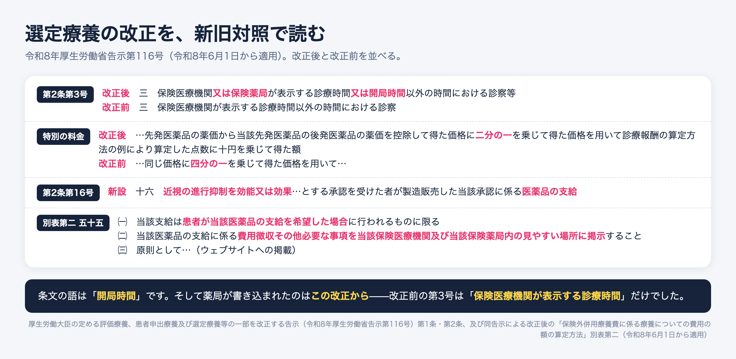 令和8年厚生労働省告示第116号による選定療養の改正を新旧対照で示した図。第2条第3号は、改正後が「保険医療機関又は保険薬局が表示する診療時間又は開局時間以外の時間における診察等」、改正前が「保険医療機関が表示する診療時間以外の時間における診察」。特別の料金は、改正後が先発医薬品の薬価から当該先発医薬品の後発医薬品の薬価を控除して得た価格に二分の一を乗じて得た価格を用いて診療報酬の算定方法の例により算定した点数に十円を乗じて得た額、改正前は同じ価格に四分の一を乗じたもの。第2条第16号として近視の進行抑制を効能又は効果とする承認に係る医薬品の支給が新設された。別表第二の五十五では、当該支給は患者が希望した場合に限ること、費用徴収その他必要な事項を保険医療機関及び保険薬局内の見やすい場所に掲示すること、原則としてウェブサイトにも掲載することが定められている