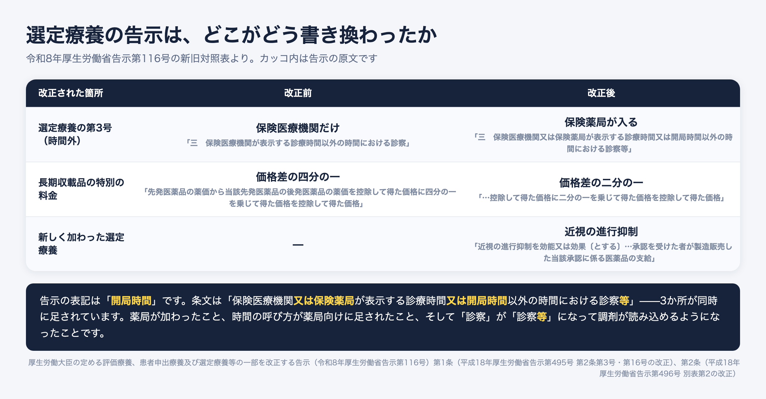 令和8年厚生労働省告示第116号による選定療養の改正点。時間外の第3号は改正前が保険医療機関が表示する診療時間以外の時間における診察だったものが、改正後は保険医療機関又は保険薬局が表示する診療時間又は開局時間以外の時間における診察等となった。長期収載品の特別の料金は先発医薬品と後発医薬品の価格差に乗じる割合が四分の一から二分の一に変更。近視の進行抑制を効能又は効果とする医薬品の支給が選定療養に追加された