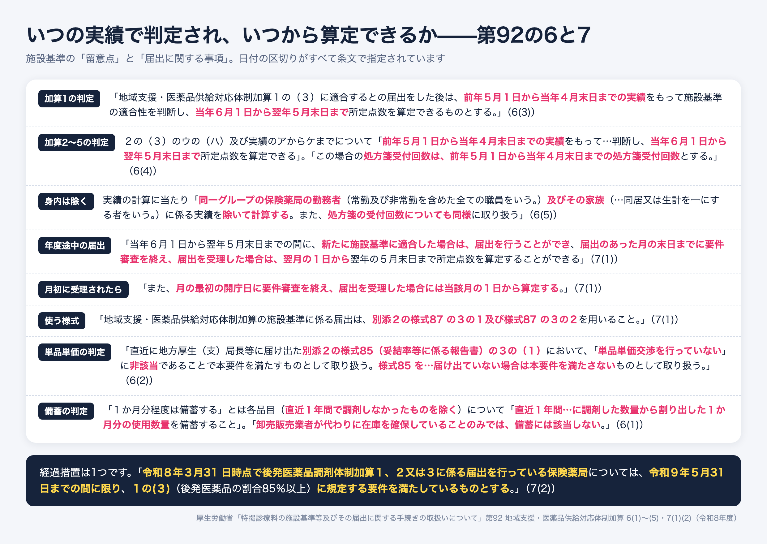 地域支援・医薬品供給対応体制加算の判定時期と届出。前年5月1日から当年4月末日までの実績で適合性を判断し当年6月1日から翌年5月末日まで算定、処方箋受付回数も同じ期間。同一グループの勤務者とその家族の実績と受付回数は除く。年度途中に適合した場合は届出のあった月の末日までに受理されれば翌月1日から、月の最初の開庁日に受理されれば当該月の1日から算定。様式87の3の1と3の2を使用。単品単価交渉は様式85で判定し、様式85未提出は要件を満たさない。備蓄は卸の在庫では該当しない