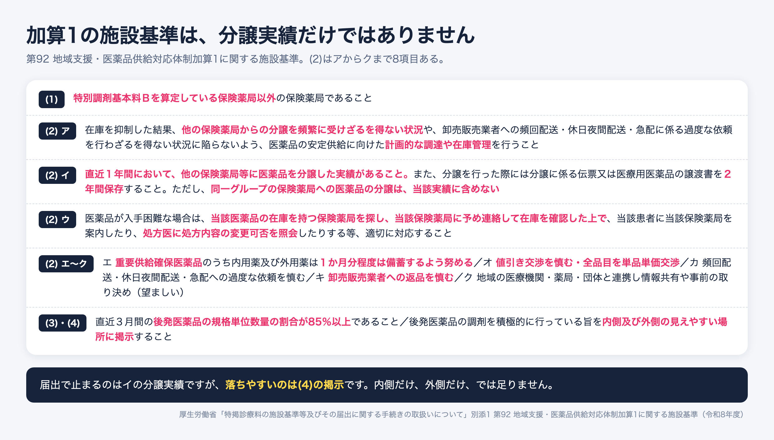 第92 地域支援・医薬品供給対応体制加算1に関する施設基準を並べた図。(1)特別調剤基本料Bを算定している保険薬局以外の保険薬局であること。(2)アは在庫を抑制した結果、他の保険薬局からの分譲を頻繁に受けざるを得ない状況や卸売販売業者への過度な依頼を行わざるを得ない状況に陥らないよう、計画的な調達や在庫管理を行うこと。イは直近1年間において他の保険薬局等に医薬品を分譲した実績があること、分譲に係る伝票又は医療用医薬品の譲渡書を2年間保存すること、同一グループの保険薬局への分譲は実績に含めないこと。ウは医薬品が入手困難な場合に在庫を持つ保険薬局を探し予め連絡して在庫を確認した上で案内するか、処方医に処方内容の変更可否を照会すること。エは重要供給確保医薬品のうち内用薬及び外用薬を1か月分程度備蓄するよう努めること。オは値引き交渉を慎み全品目を単品単価交渉とすること。カは頻回配送等への過度な依頼を慎むこと。キは卸売販売業者への返品を慎むこと。クは地域の医療機関・薬局・団体と連携し情報共有や事前の取り決めを行うことが望ましいこと。(3)直近3月間の後発医薬品の規格単位数量の割合が85%以上であること。(4)後発医薬品の調剤を積極的に行っている旨を内側及び外側の見えやすい場所に掲示すること