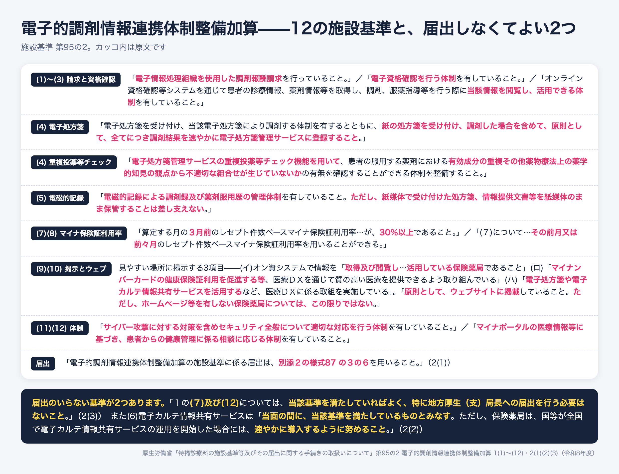 電子的調剤情報連携体制整備加算の施設基準12項目。電子情報処理組織を使用した調剤報酬請求、電子資格確認の体制、オンライン資格確認等システムでの情報の閲覧・活用、電子処方箋の受付と紙の処方箋を含む調剤結果の登録、重複投薬等チェック機能の利用、電磁的記録による調剤録と薬剤服用歴の管理、電子カルテ情報共有サービスの活用、算定する月の3月前のマイナ保険証利用率30%以上、掲示3項目とウェブサイト掲載、サイバーセキュリティ対策、マイナポータルに基づく健康管理相談。届出は様式87の3の6で、マイナ保険証利用率と健康管理相談の2項目は届出不要