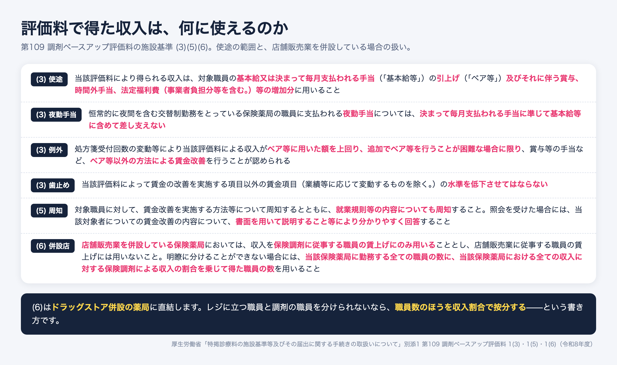 第109 調剤ベースアップ評価料の施設基準(3)(5)(6)を並べた図。(3)使途は、当該評価料により得られる収入を対象職員の基本給又は決まって毎月支払われる手当(基本給等)の引上げ(ベア等)及びそれに伴う賞与、時間外手当、法定福利費(事業者負担分等を含む)等の増加分に用いること。夜勤手当は、恒常的に夜間を含む交替制勤務をとっている職員に支払われるものについて決まって毎月支払われる手当に準じて基本給等に含めて差し支えない。例外として、処方箋受付回数の変動等により収入がベア等に用いた額を上回り追加でベア等を行うことが困難な場合に限り、賞与等の手当などベア等以外の方法による賃金改善が認められる。歯止めとして、賃金の改善を実施する項目以外の賃金項目(業績等に応じて変動するものを除く)の水準を低下させてはならない。(5)周知は、賃金改善を実施する方法等と就業規則等の内容を周知し、照会を受けた場合は書面を用いて説明すること等により分かりやすく回答すること。(6)店舗販売業を併設している保険薬局は、収入を保険調剤に従事する職員の賃上げにのみ用い、明瞭に分けられない場合は全職員数に全収入に対する保険調剤による収入の割合を乗じて得た職員数を用いること