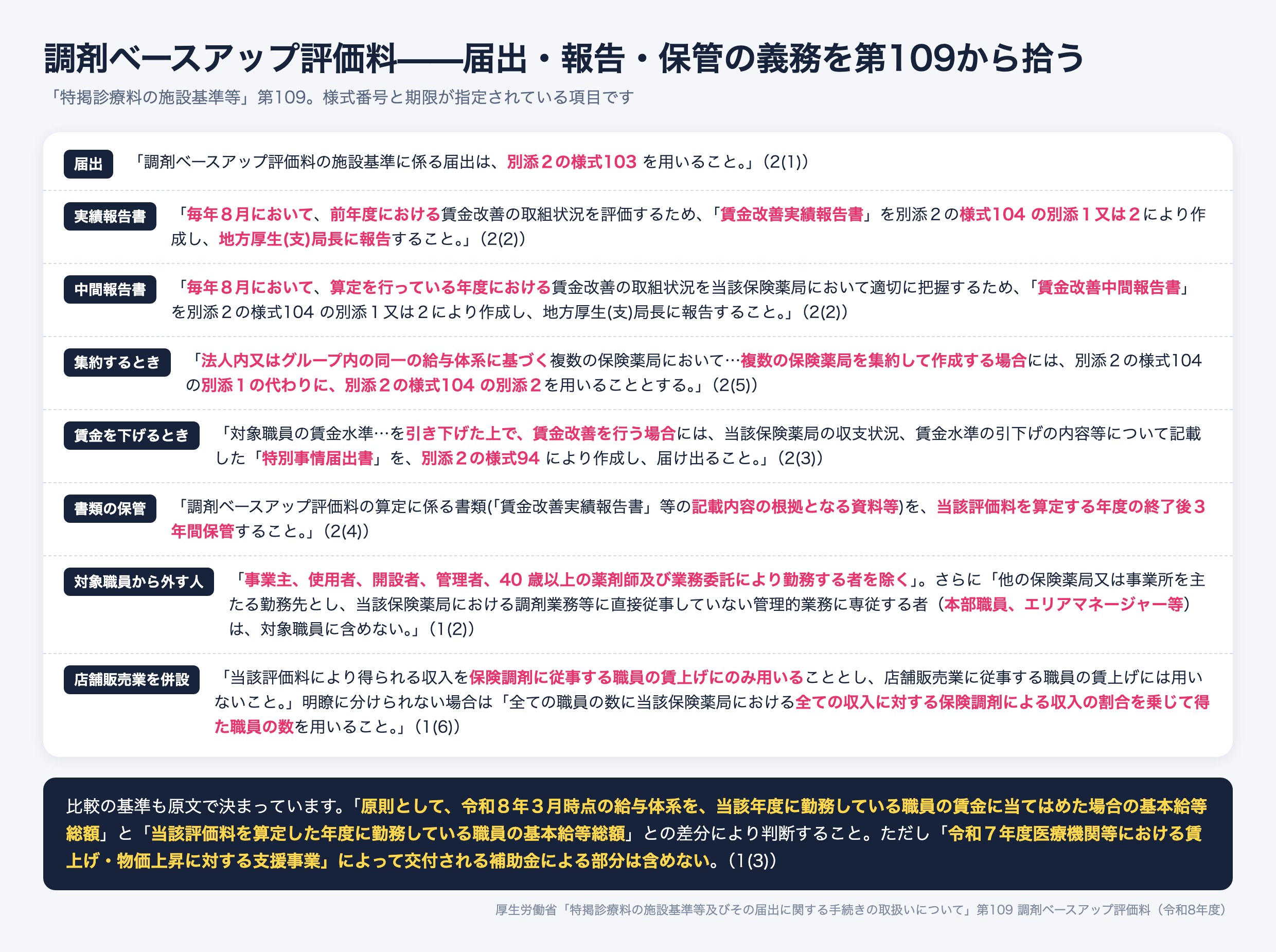 調剤ベースアップ評価料の届出・報告・保管の義務。届出は様式103、賃金改善実績報告書と賃金改善中間報告書は毎年8月に様式104の別添1又は2で地方厚生(支)局長へ報告、法人内・グループ内で集約する場合は別添2、賃金水準を引き下げて賃金改善を行う場合は特別事情届出書(様式94)、算定に係る書類は年度終了後3年間保管。対象職員からは事業主・使用者・開設者・管理者・40歳以上の薬剤師・業務委託者・本部職員等を除く