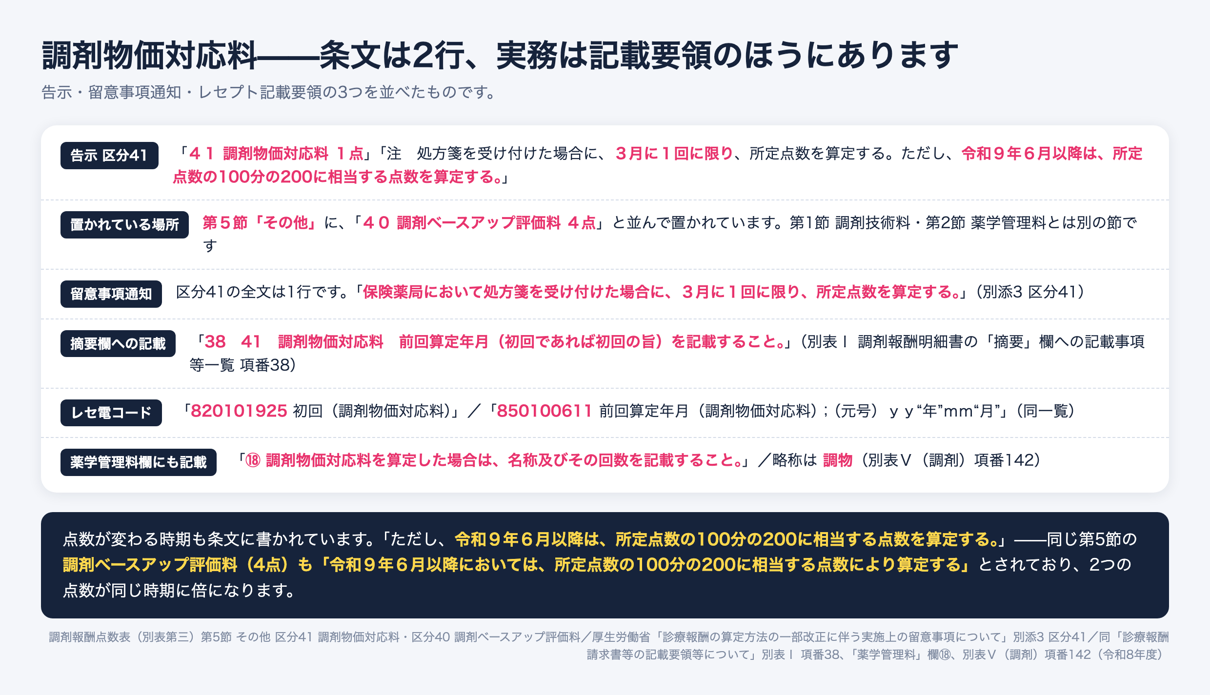 調剤物価対応料について、告示・留意事項通知・レセプト記載要領を並べた図。告示 区分41は「41 調剤物価対応料 1点」「注 処方箋を受け付けた場合に、3月に1回に限り、所定点数を算定する。ただし、令和9年6月以降は、所定点数の100分の200に相当する点数を算定する。」置かれている場所は第5節その他で、40 調剤ベースアップ評価料 4点と並ぶ。留意事項通知の区分41は1行で「保険薬局において処方箋を受け付けた場合に、3月に1回に限り、所定点数を算定する。」摘要欄への記載は項番38で「前回算定年月(初回であれば初回の旨)を記載すること。」レセプト電算処理システム用コードは820101925が初回(調剤物価対応料)、850100611が前回算定年月(調剤物価対応料)。薬学管理料欄にも⑱として名称及びその回数を記載することとされ、略称は調物