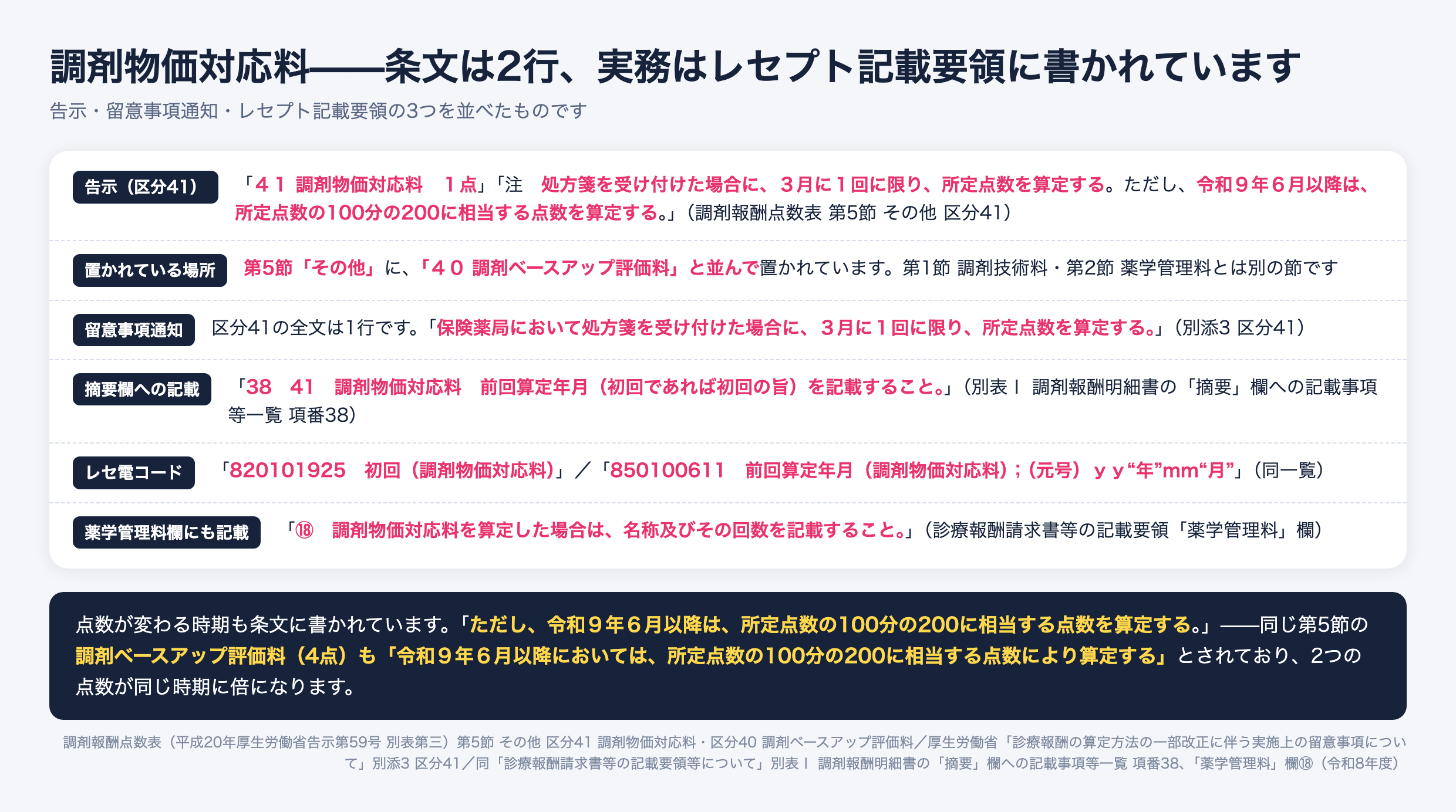 調剤物価対応料の根拠。告示は調剤報酬点数表第5節その他の区分41で1点、処方箋を受け付けた場合に3月に1回に限り算定し令和9年6月以降は所定点数の100分の200を算定すると定める。留意事項通知の区分41は1行。レセプト記載要領の別表Ⅰ項番38は前回算定年月(初回であれば初回の旨)を記載することとし、レセ電コードは初回が820101925、前回算定年月が850100611。薬学管理料欄にも名称及びその回数を記載する
