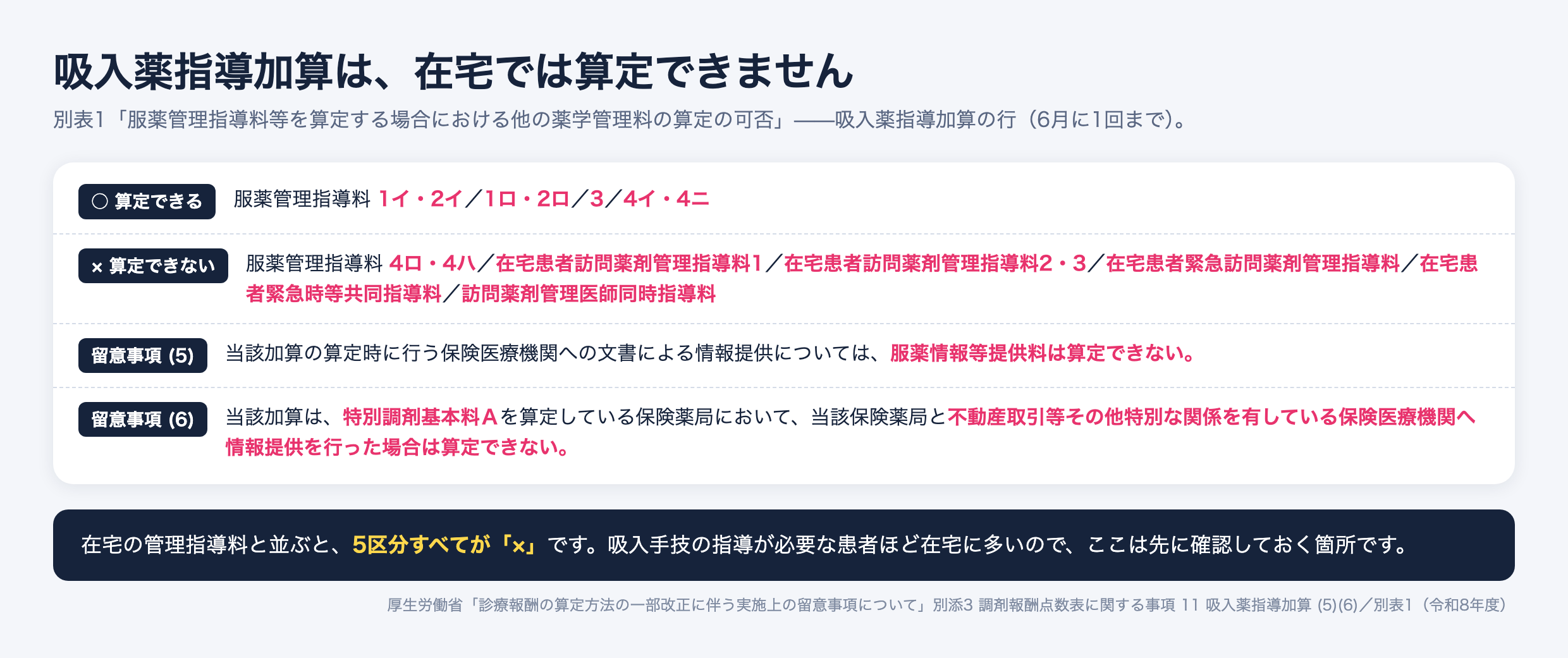 別表1「服薬管理指導料等を算定する場合における他の薬学管理料の算定の可否」から、吸入薬指導加算(6月に1回まで)の行を示した図。算定できるのは服薬管理指導料1イ・2イ、1ロ・2ロ、3、4イ・4ニ。算定できないのは服薬管理指導料4ロ・4ハ、在宅患者訪問薬剤管理指導料1、在宅患者訪問薬剤管理指導料2・3、在宅患者緊急訪問薬剤管理指導料、在宅患者緊急時等共同指導料、訪問薬剤管理医師同時指導料。留意事項(5)は当該加算の算定時に行う保険医療機関への文書による情報提供について服薬情報等提供料は算定できないとし、(6)は特別調剤基本料Aを算定している保険薬局が不動産取引等その他特別な関係を有している保険医療機関へ情報提供を行った場合は算定できないとする