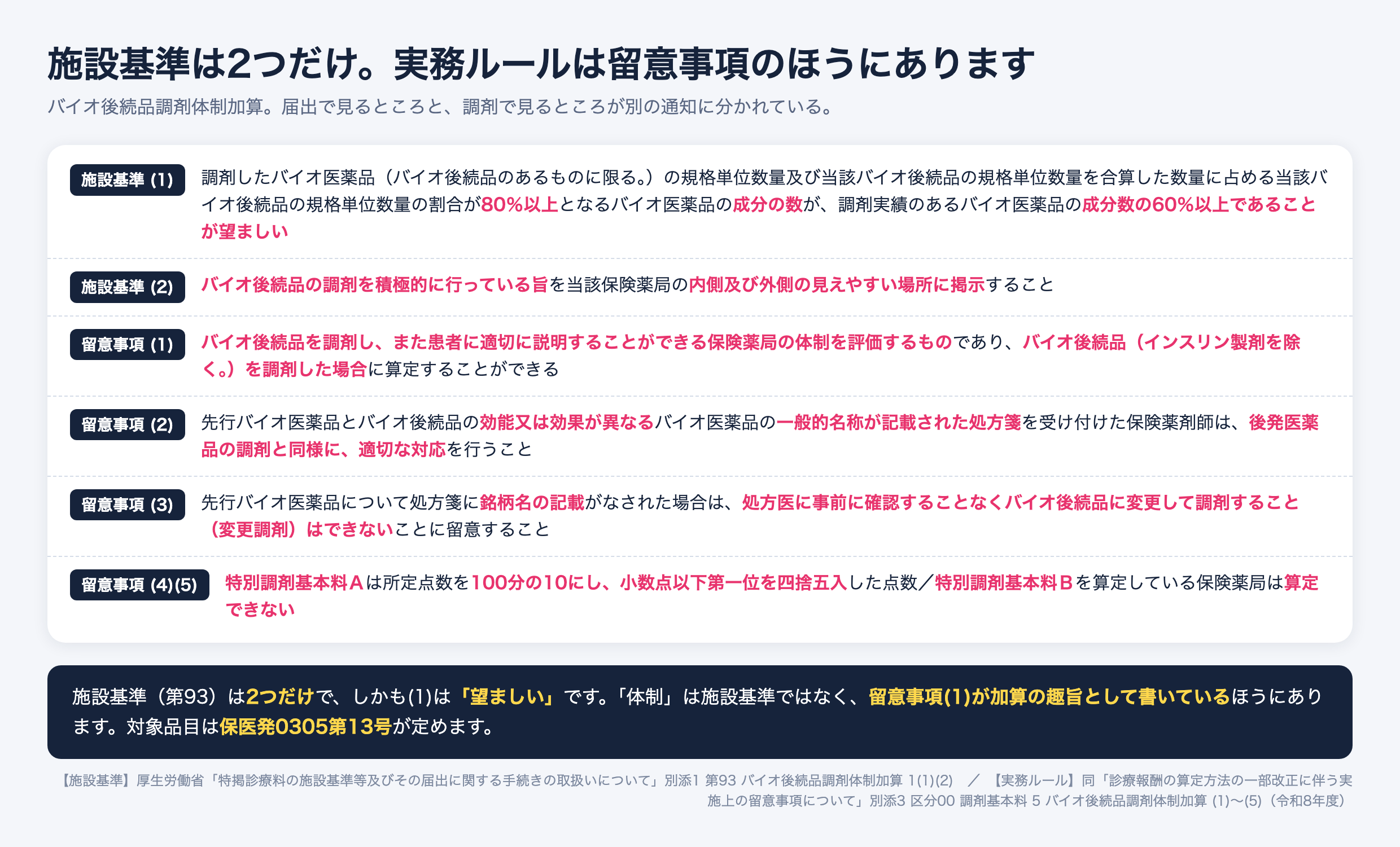 バイオ後続品調剤体制加算について、施設基準と留意事項を分けて並べた図。施設基準(1)は、調剤したバイオ医薬品の規格単位数量とバイオ後続品の規格単位数量を合算した数量に占めるバイオ後続品の規格単位数量の割合が80%以上となる成分の数が、調剤実績のあるバイオ医薬品の成分数の60%以上であることが望ましいというもの。施設基準(2)はバイオ後続品の調剤を積極的に行っている旨を内側及び外側の見えやすい場所に掲示すること。留意事項(1)はバイオ後続品を調剤し患者に適切に説明することができる体制を評価するもので、インスリン製剤を除くバイオ後続品を調剤した場合に算定できる。(2)は効能又は効果が異なるバイオ医薬品の一般的名称が記載された処方箋では後発医薬品の調剤と同様に適切な対応を行うこと。(3)は先行バイオ医薬品が銘柄名で記載された場合、処方医に事前に確認することなくバイオ後続品に変更調剤することはできないこと。(4)(5)は特別調剤基本料Aが所定点数の100分の10で小数点以下第一位を四捨五入、特別調剤基本料Bは算定できないこと